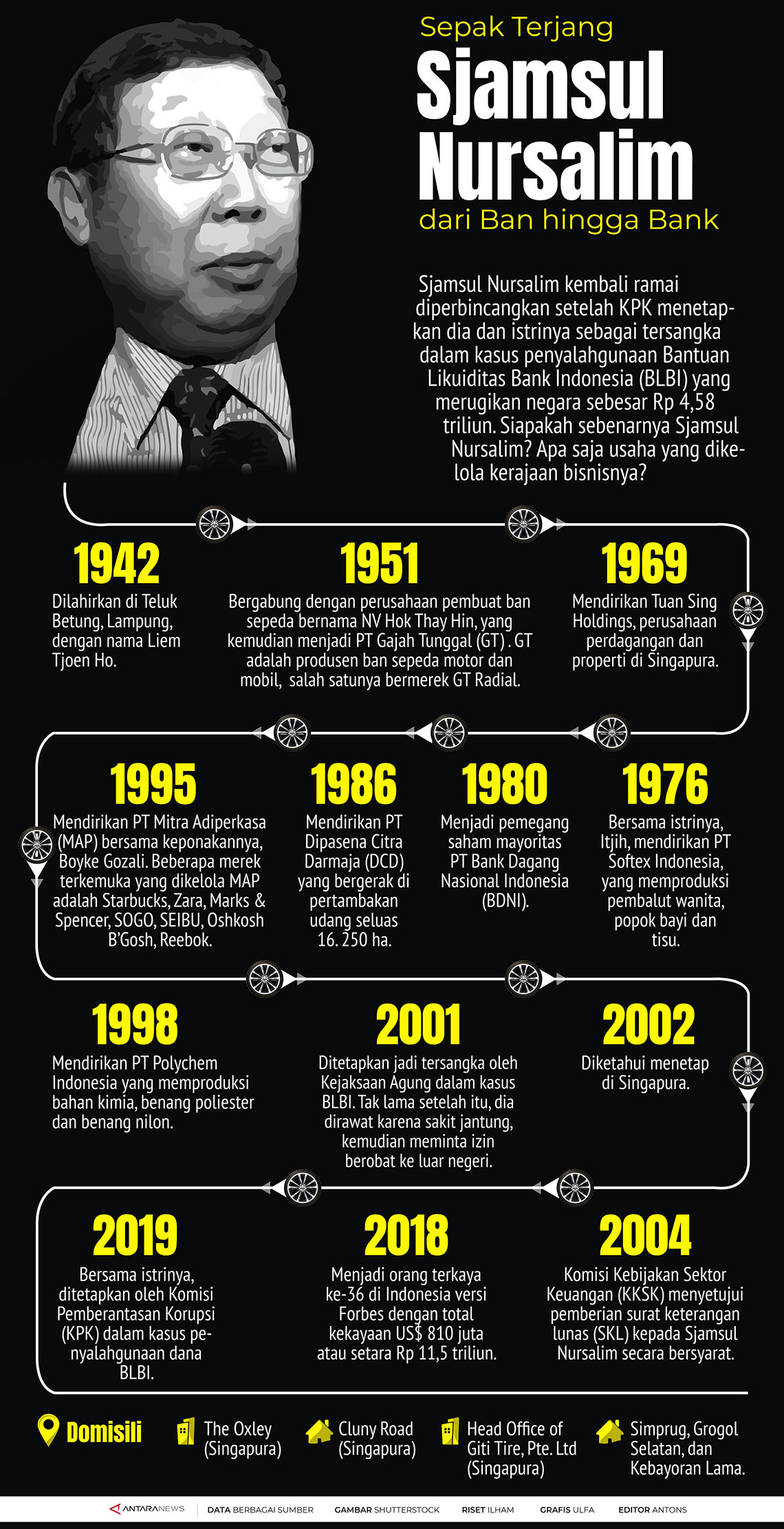 Sepak terjang Sjamsul Nursalim