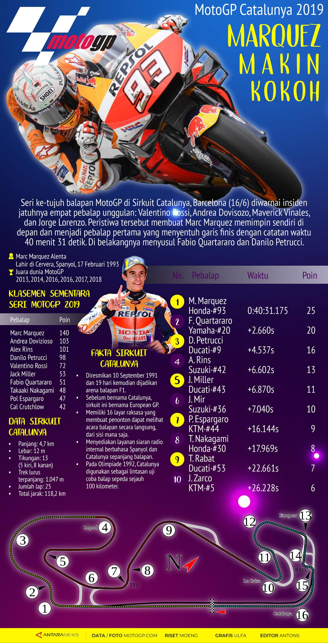 Marquez makin kokoh