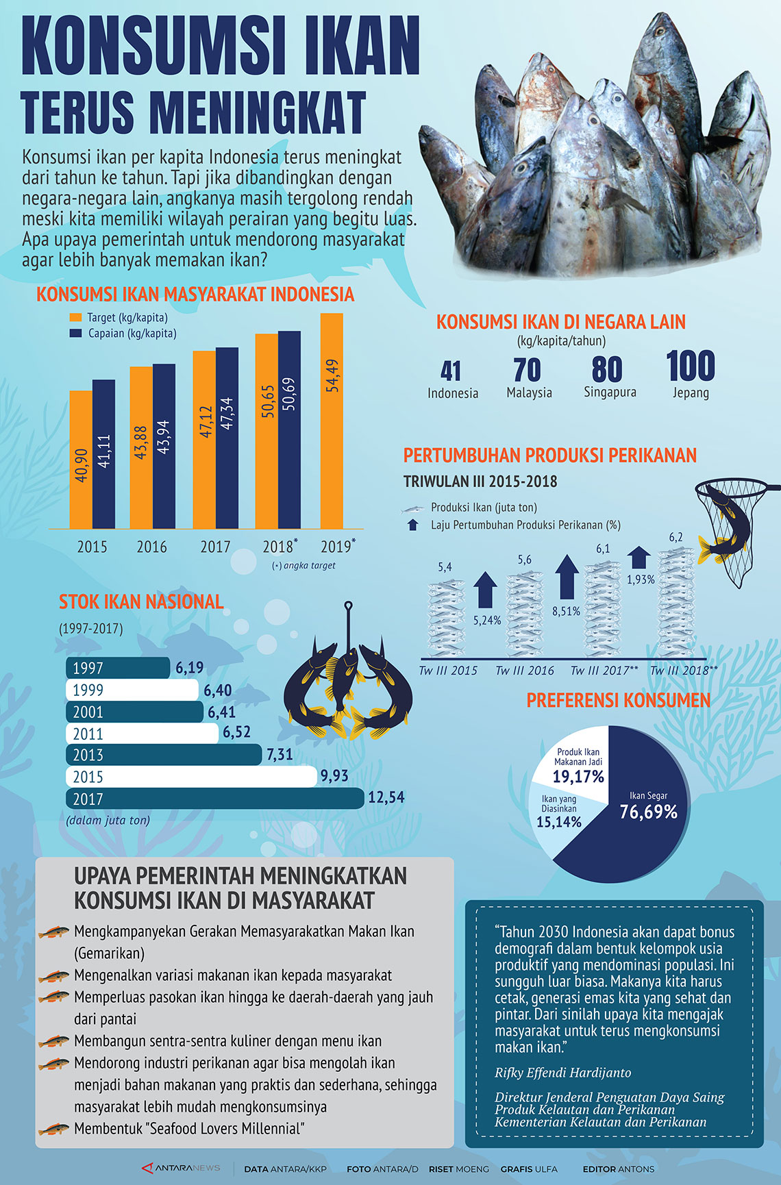 Konsumsi ikan terus meningkat