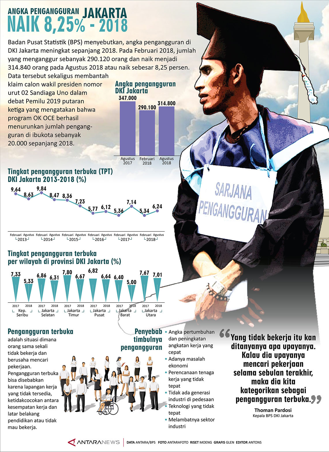 Angka Penggangguran Jakarta 2018 Naik 8,25%