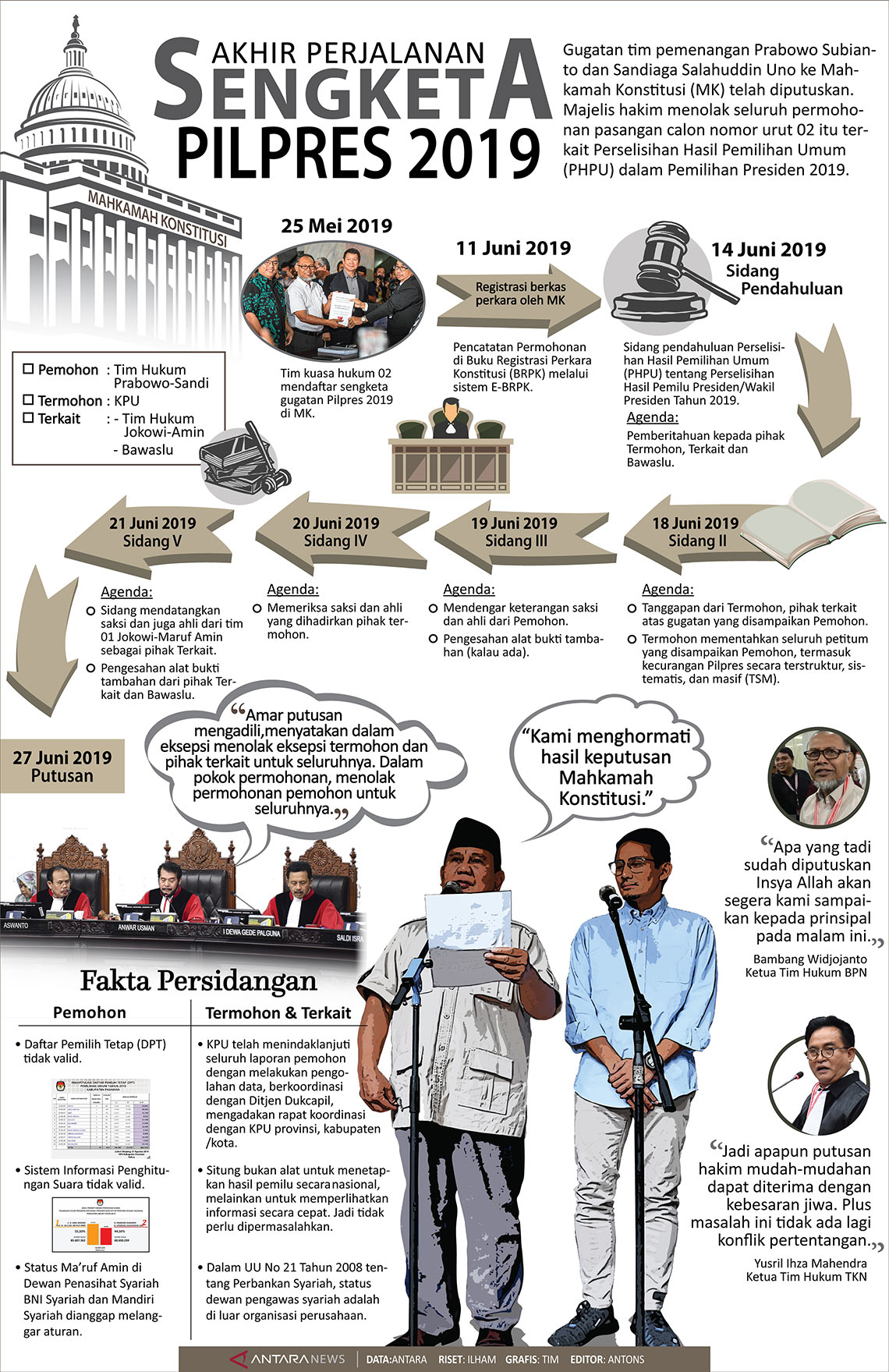Akhir perjalanan sengketa Pilpres 2019
