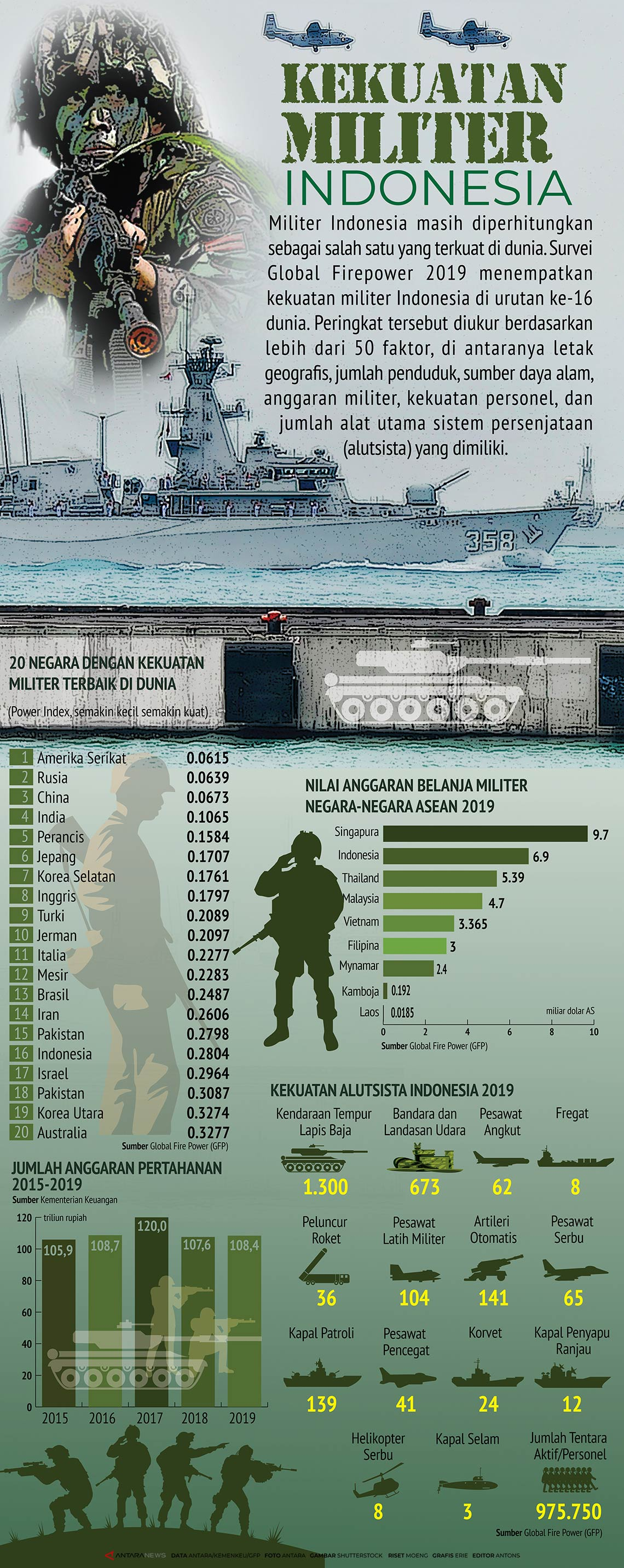 Kekuatan Militer Indonesia
