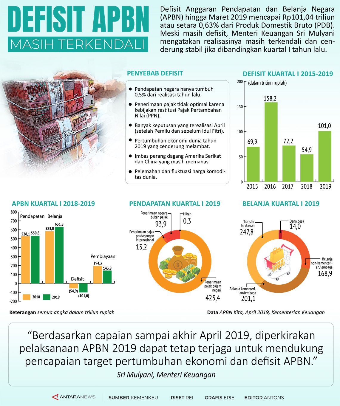 Defisit APBN masih terkendali