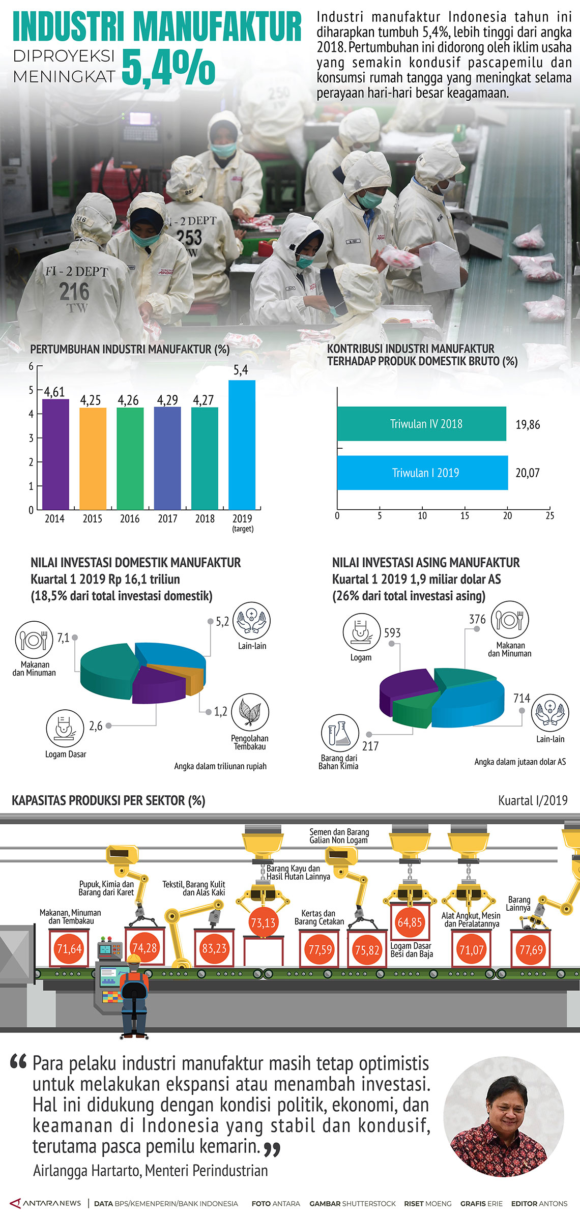 Industri manufaktur diproyeksi tumbuh 5,4%