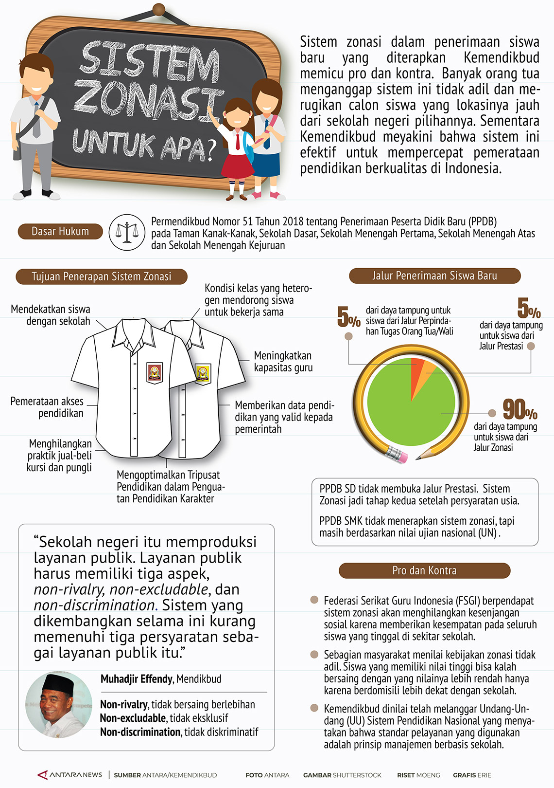 Sistem zonasi untuk apa?