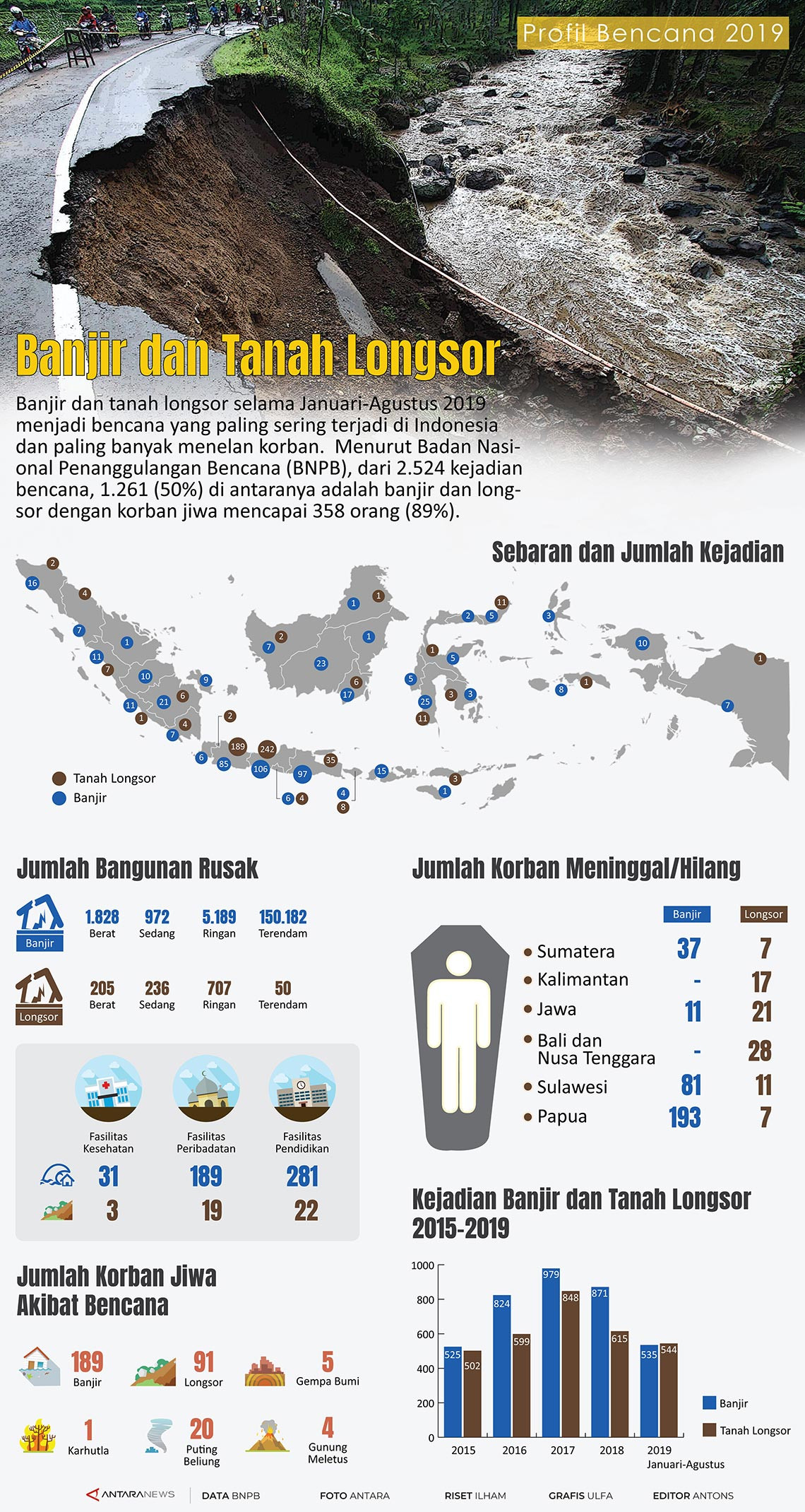 Profil bencana: banjir dan longsor