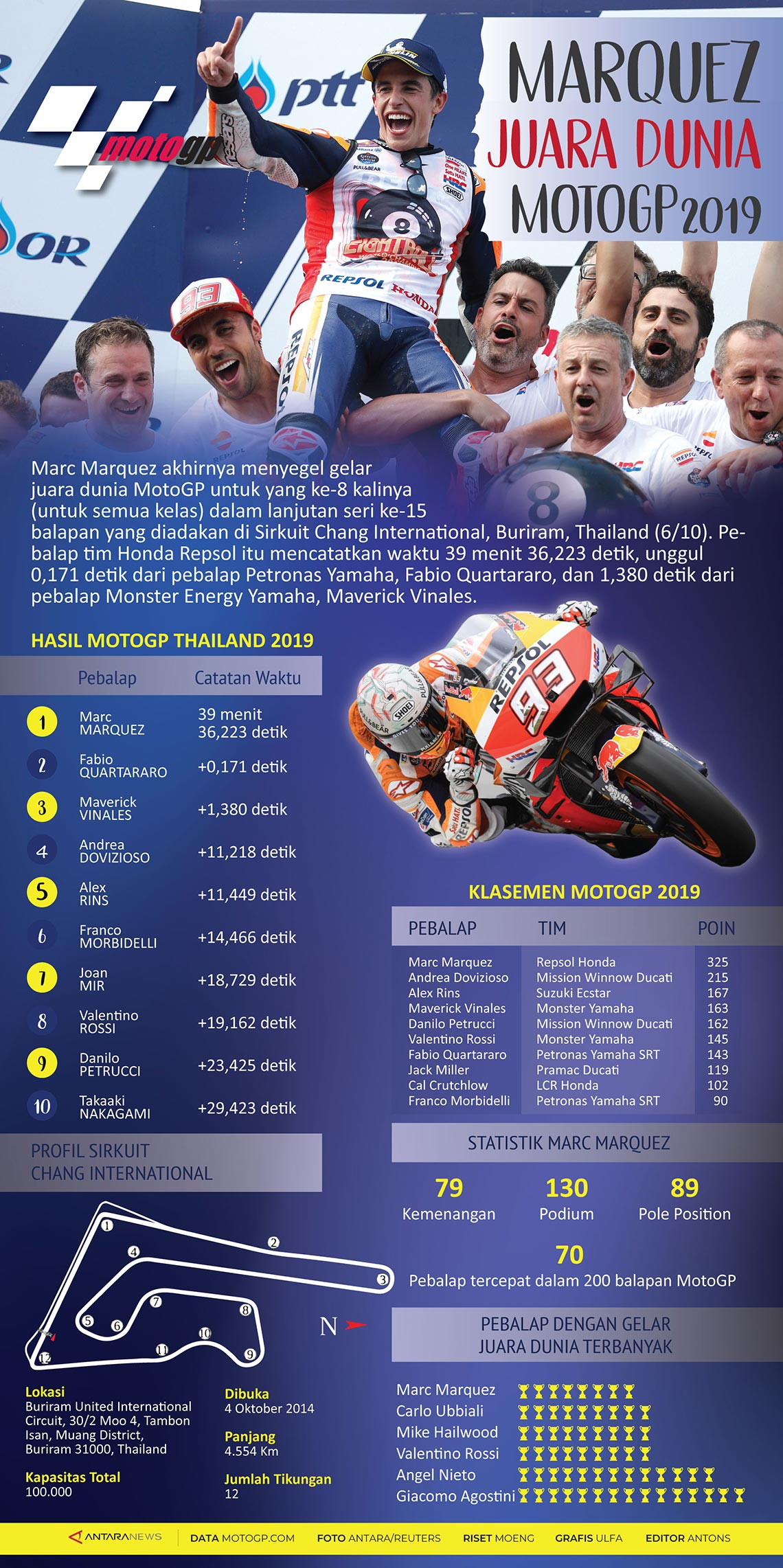 Marquez juara dunia MotoGP 2019