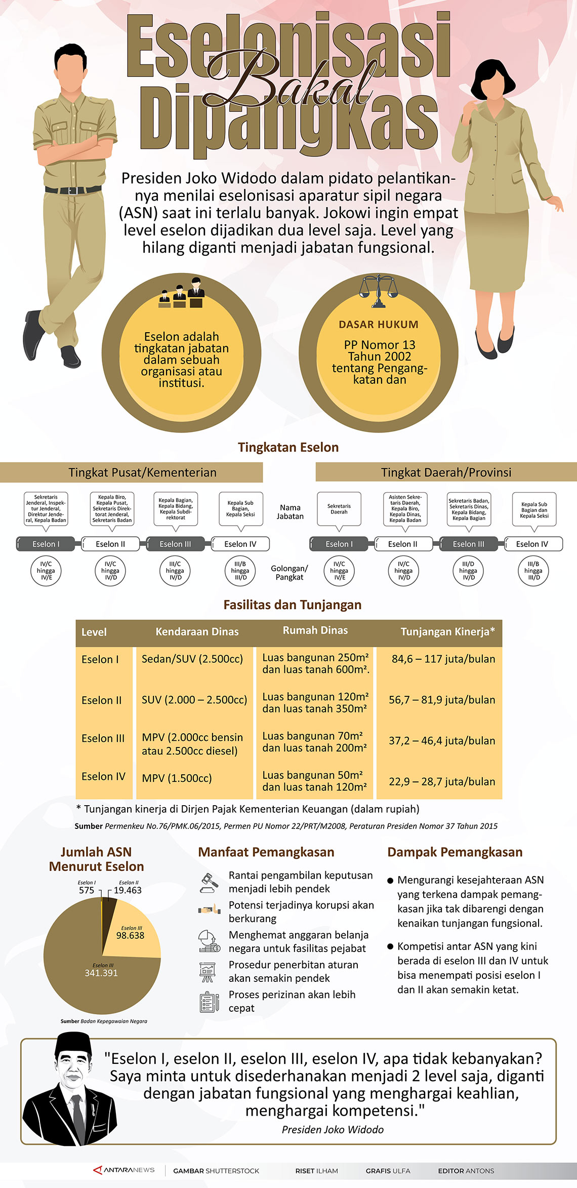 Infografis: Eselonisasi bakal dipangkas - ANTARA News