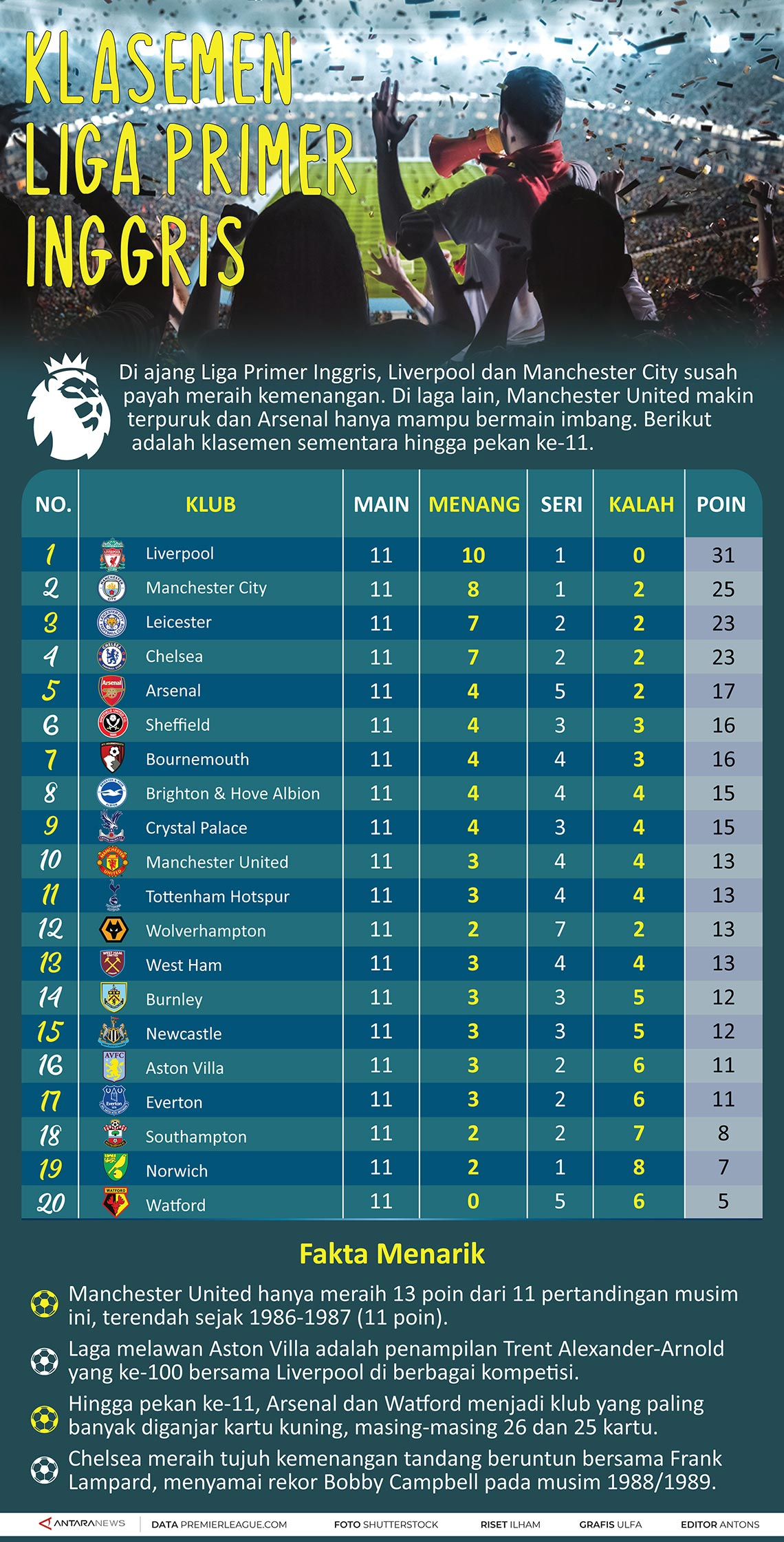 Klasemen Liga Inggris pekan ke-11