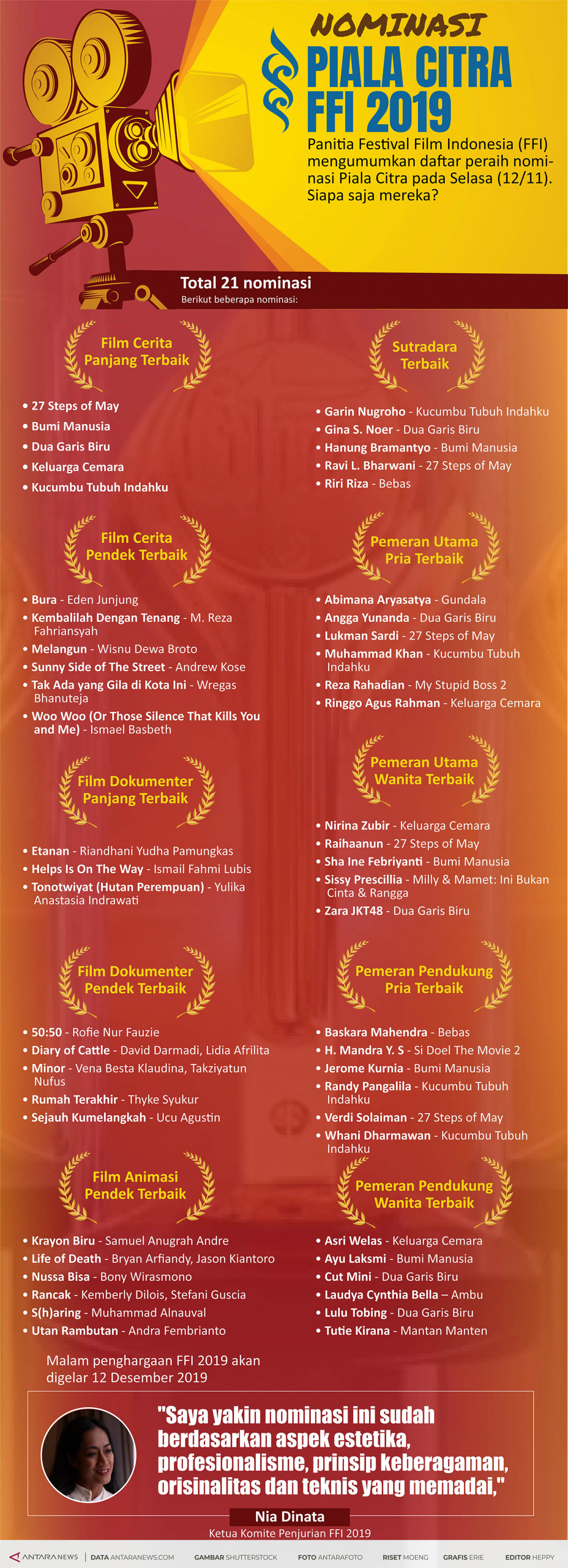 Nominasi Piala Citra FFI 2019