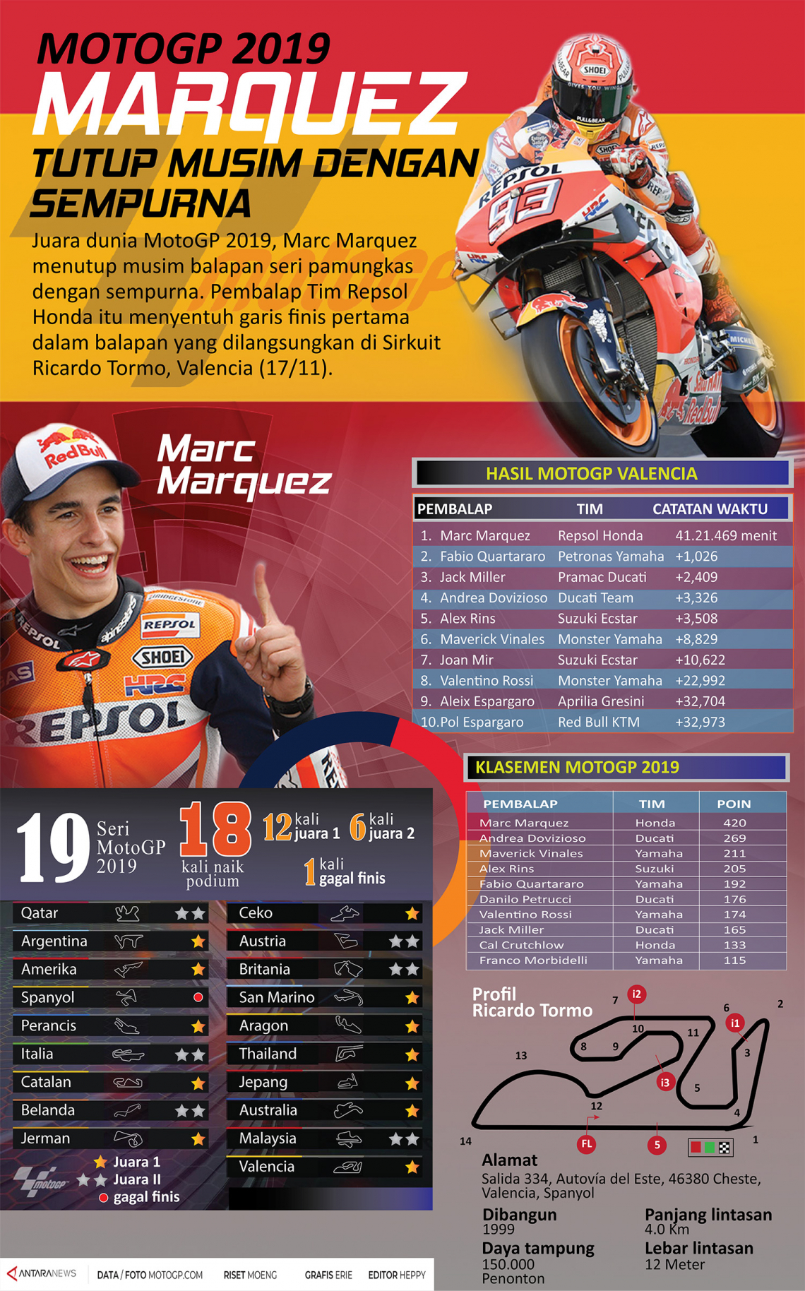 MotoGP 2019, Marquez tutup musim dengan sempurna