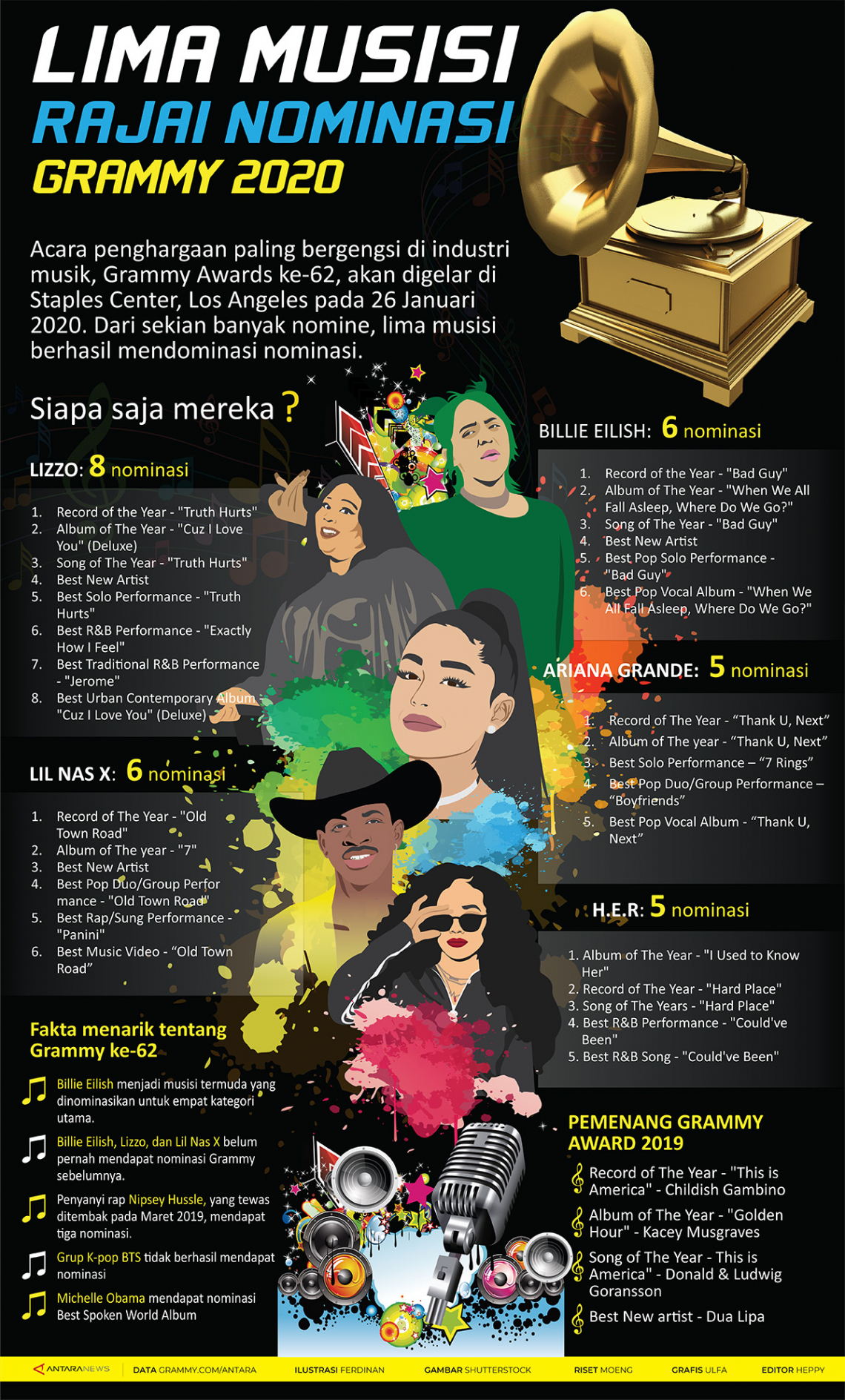 Lima musisi rajai nominasi Grammy 2020