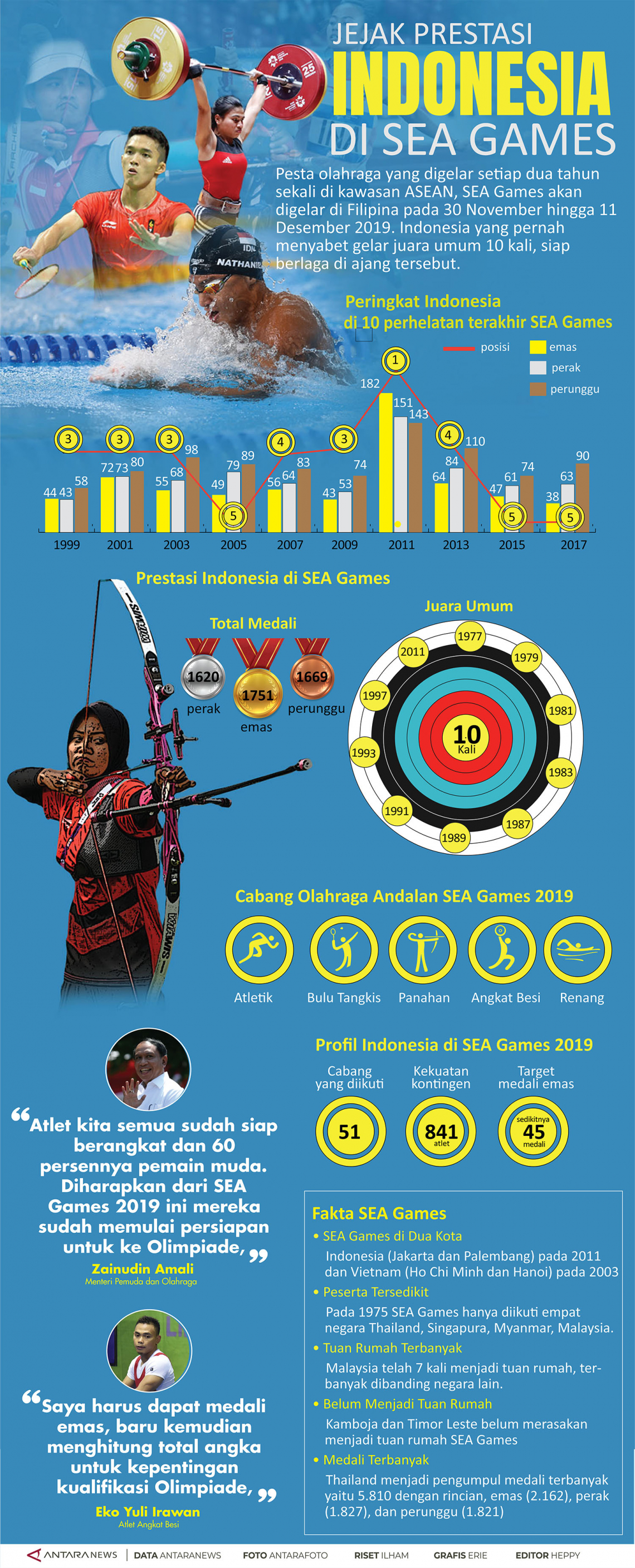 Jejak prestasi Indonesia di SEA Games