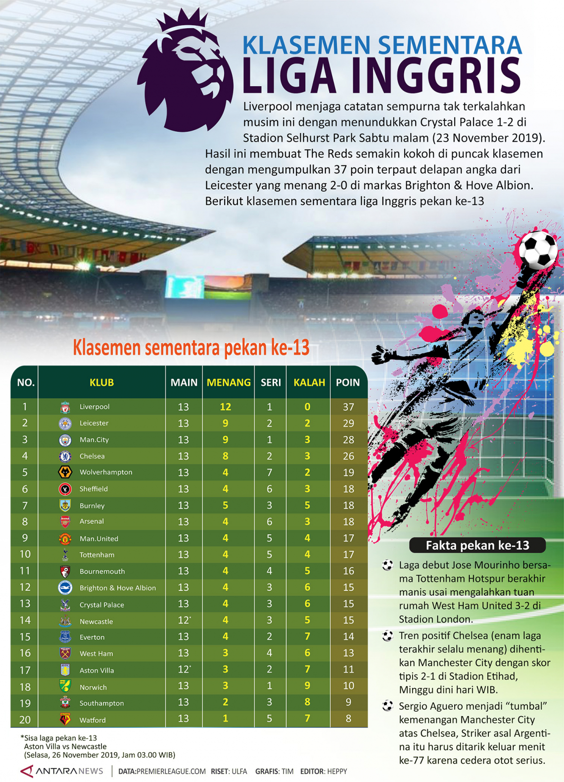 Klasemen sementara Liga Inggris pekan ke-13