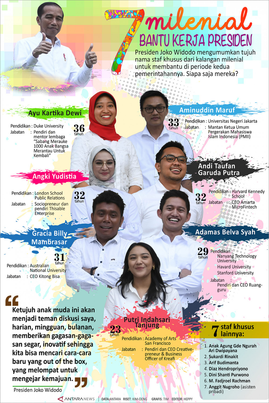 Tujuh staf khusus Presiden dari kalangan milenial