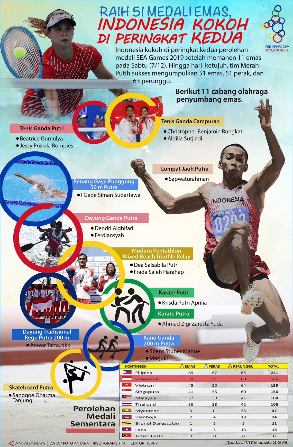 Raih 51 medali emas, Indonesia kokoh di peringkat kedua