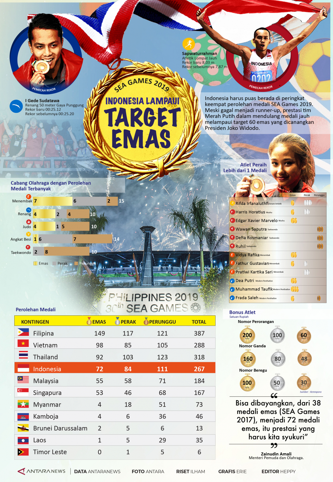 SEA Games 2019, Indonesia lampaui target emas