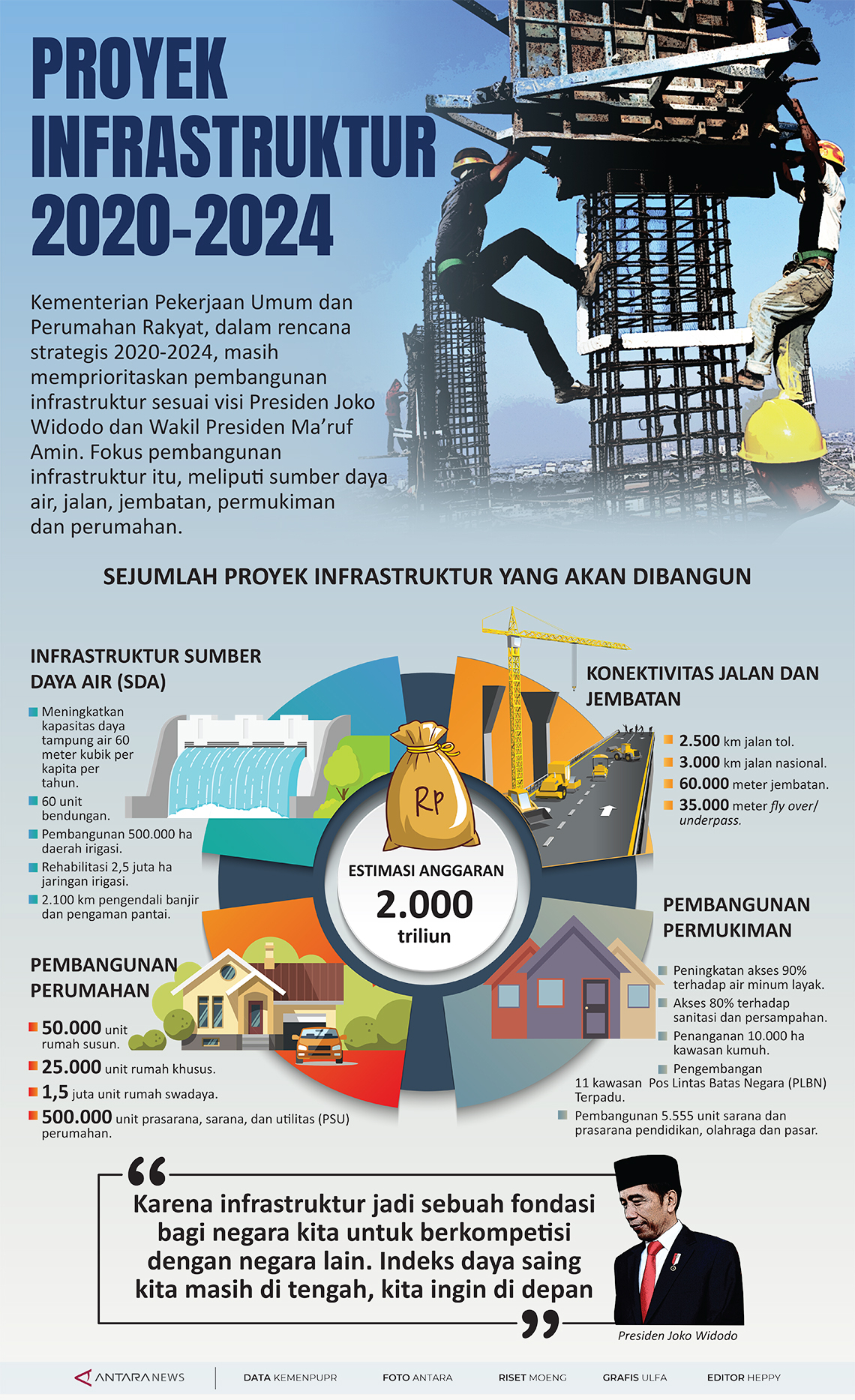 Proyek infrastruktur 2020-2024