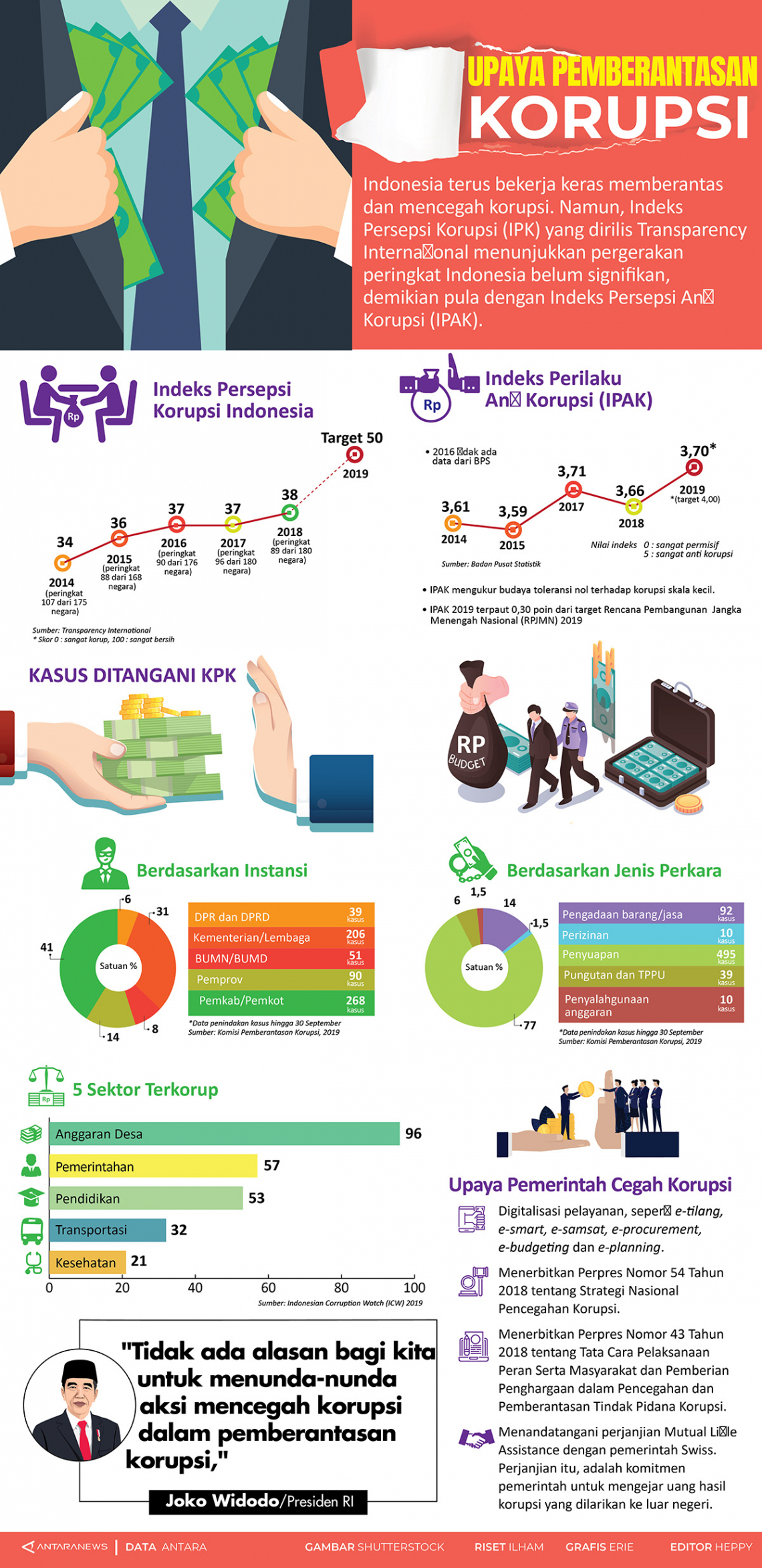 Upaya pemberantasan korupsi