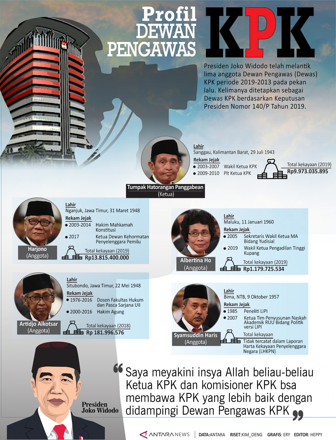 Profil Dewan Pengawas KPK
