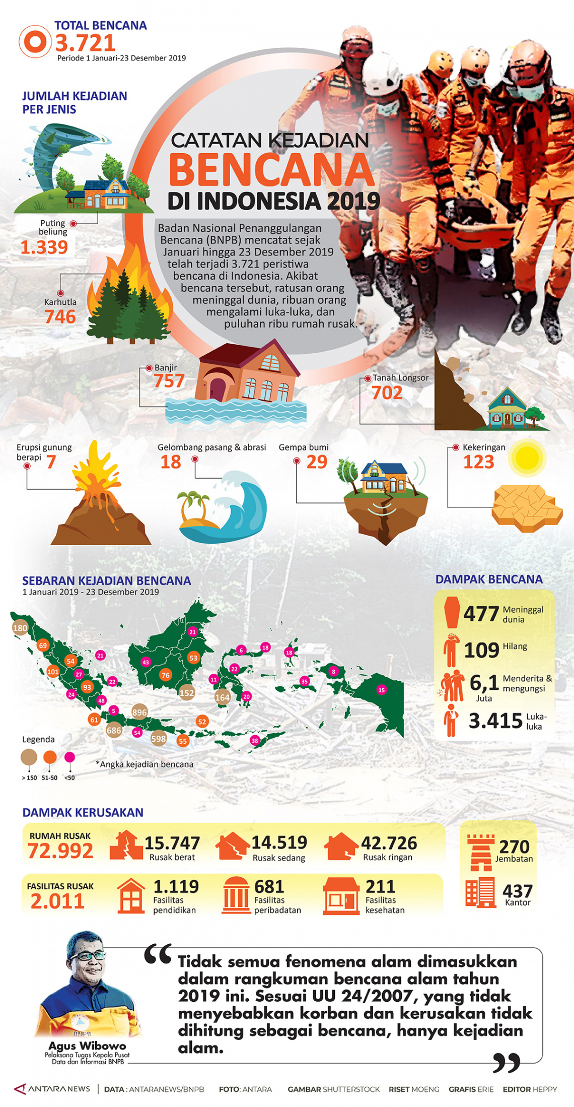 Catatan bencana di Indonesia sepanjang 2019