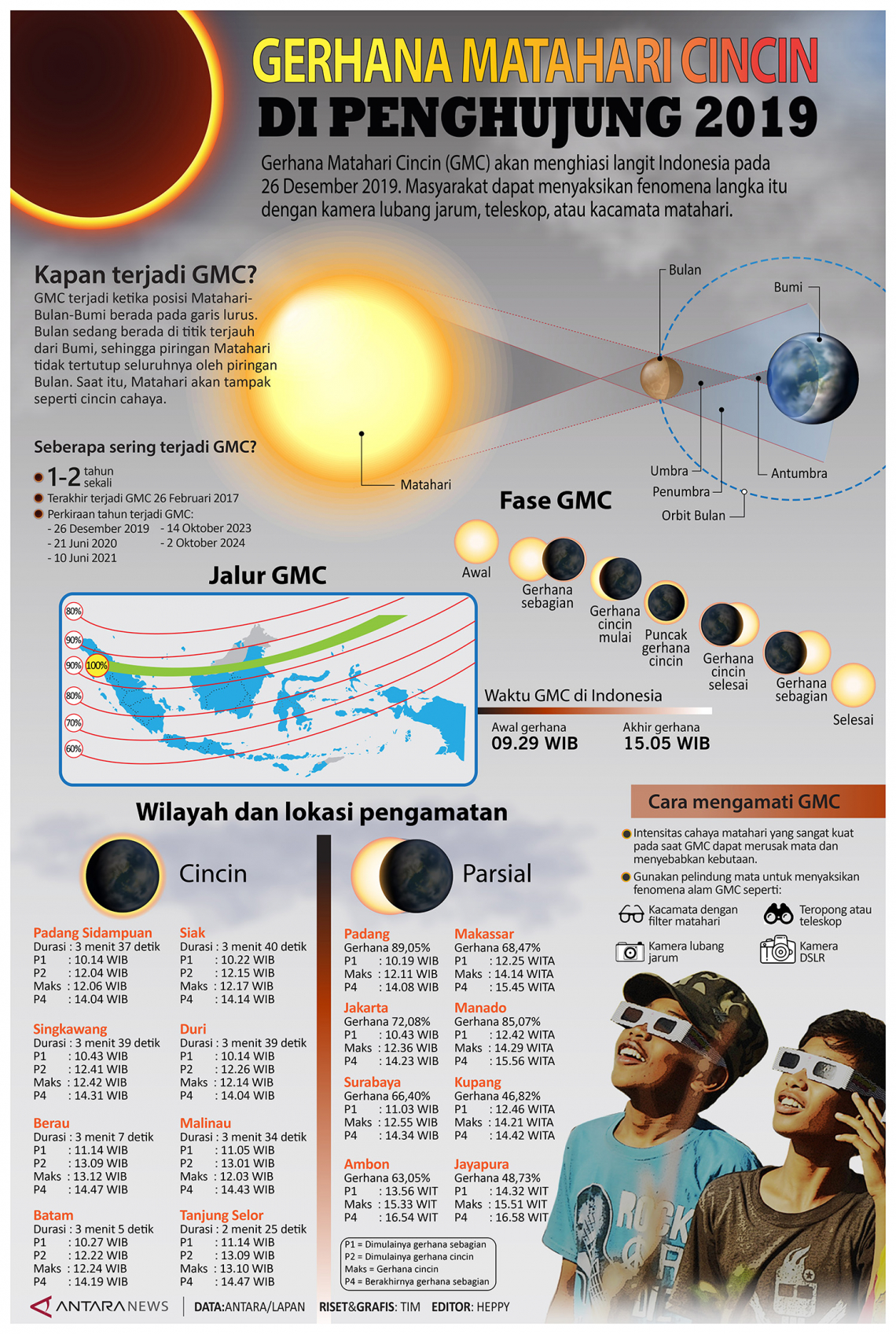 Gerhana matahari cincin di penghujung 2019