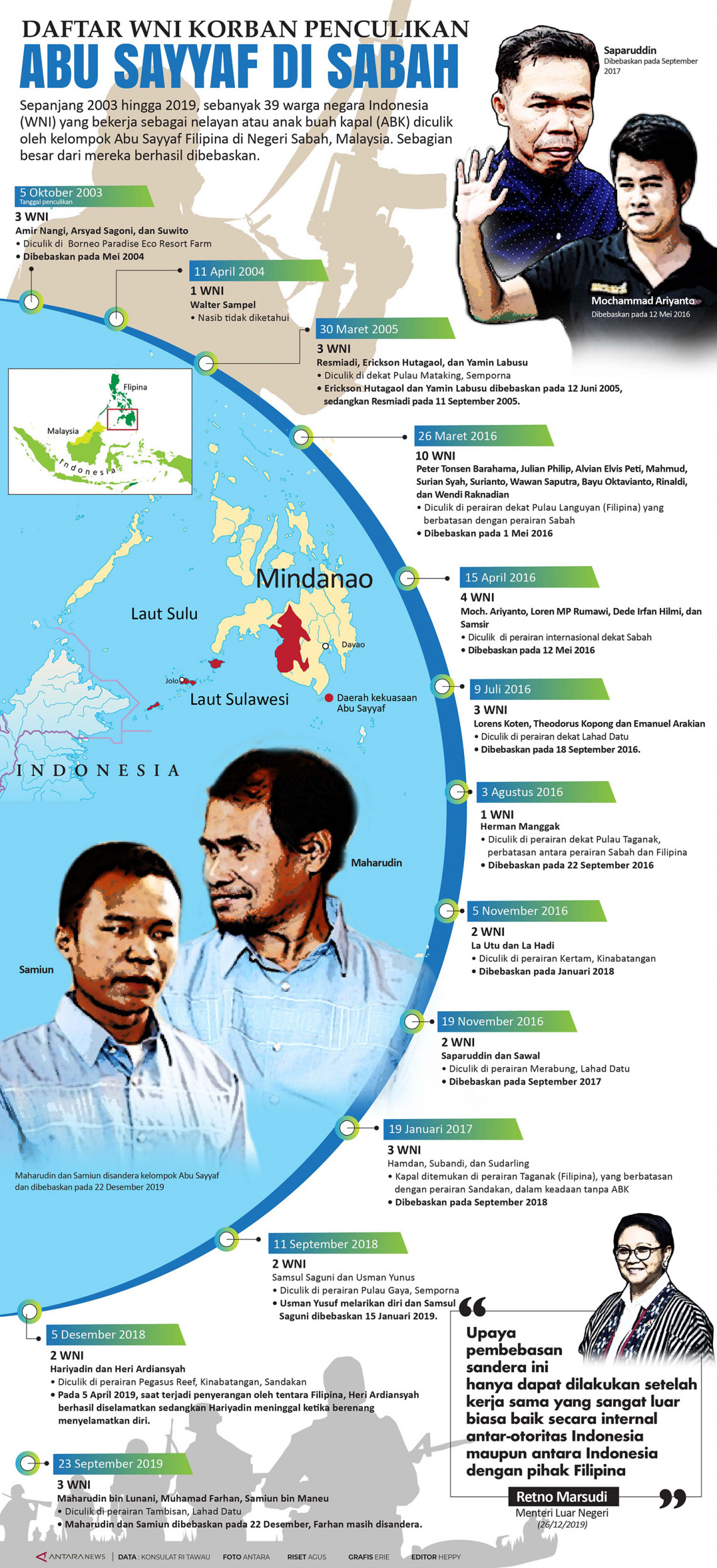 Daftar WNI korban penculikan Abu Sayyaf di Sabah