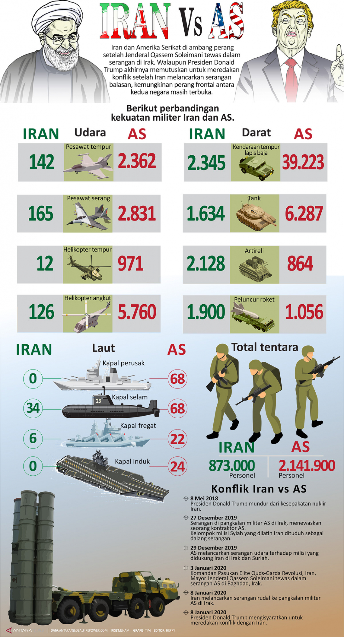 Kekuatan militer Iran vs AS