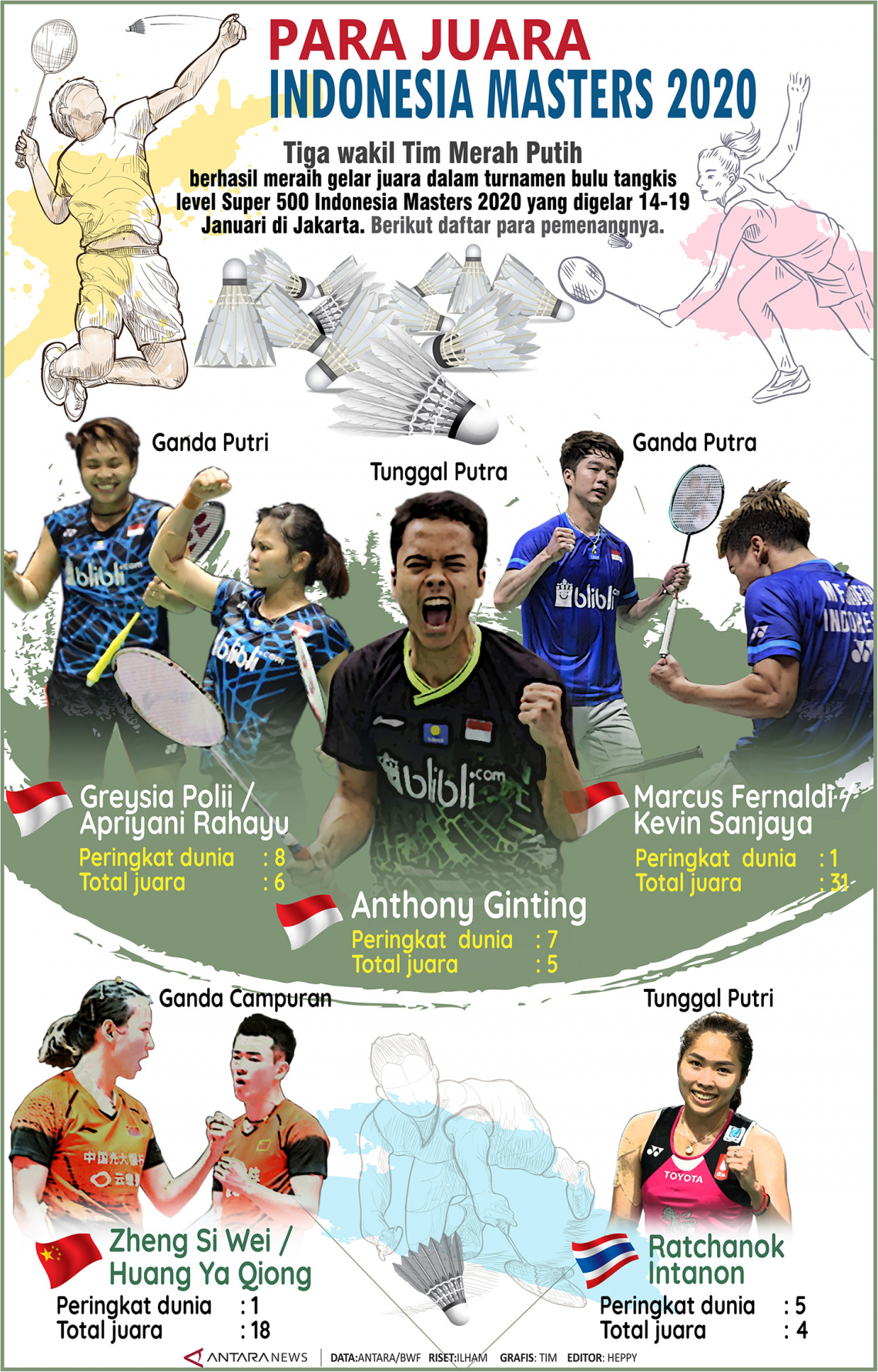 Juara Indonesia Masters 2020