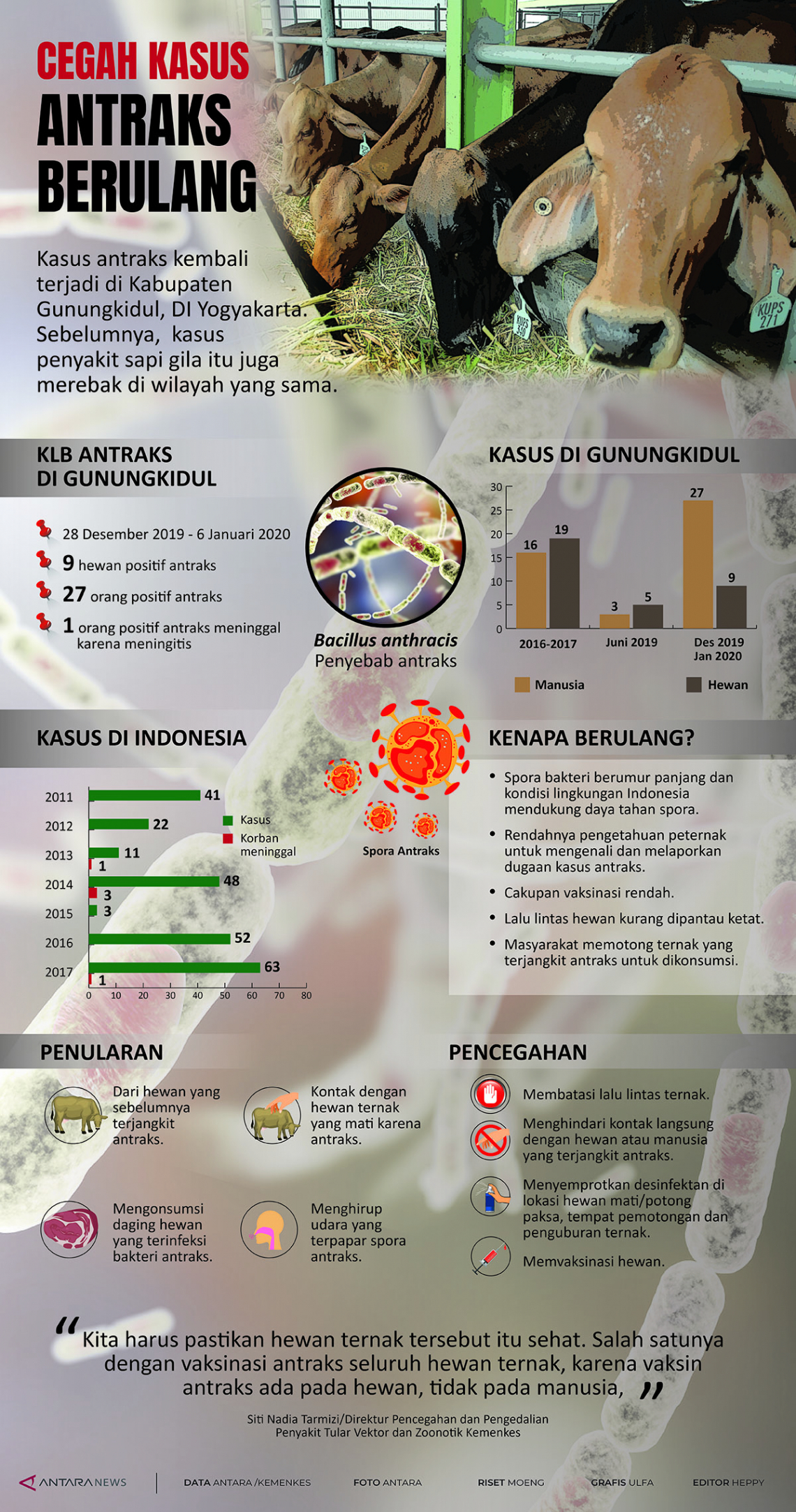 Cegah kasus antraks berulang