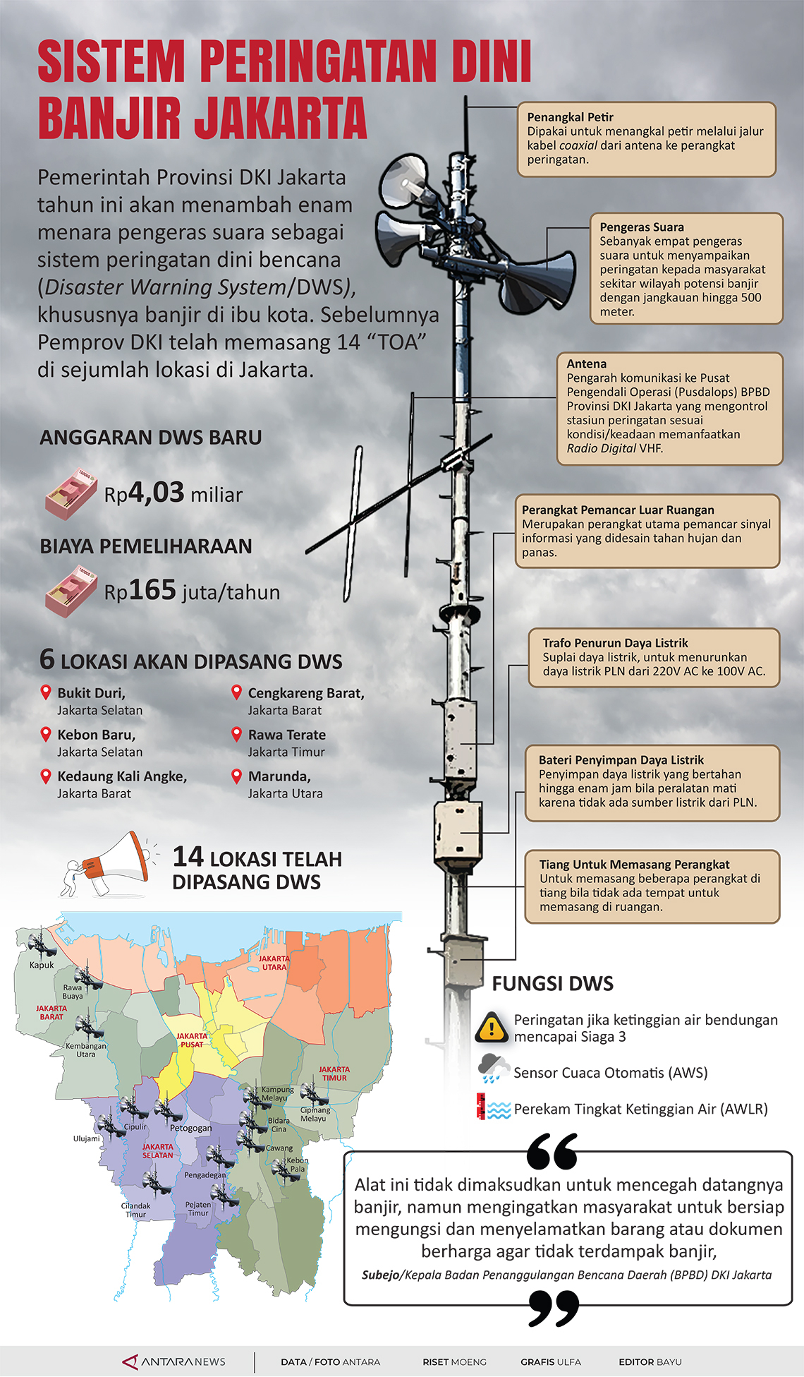 Sistem peringatan dini banjir Jakarta