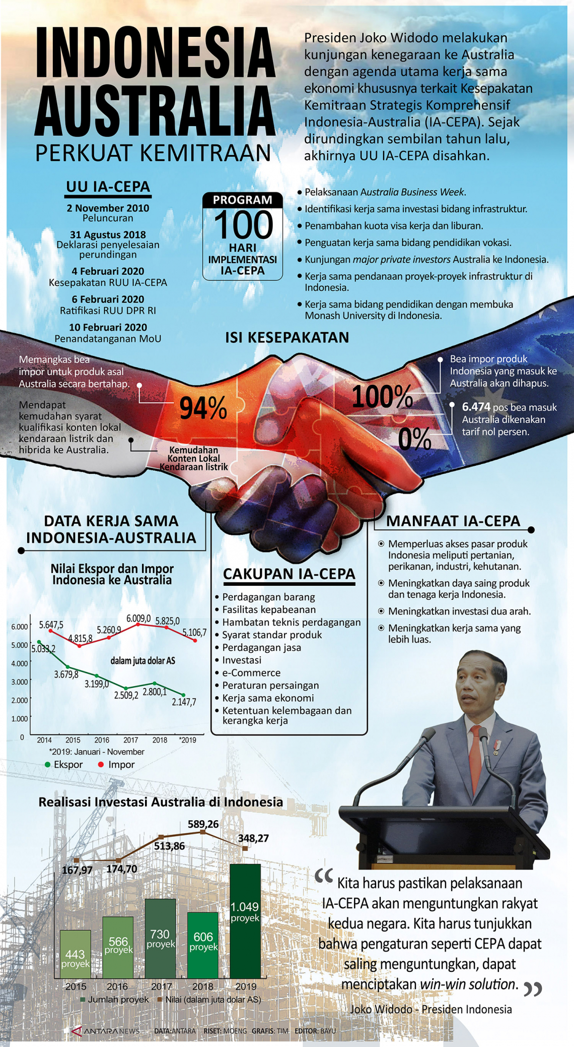 Indonesia-Australia perkuat kemitraan