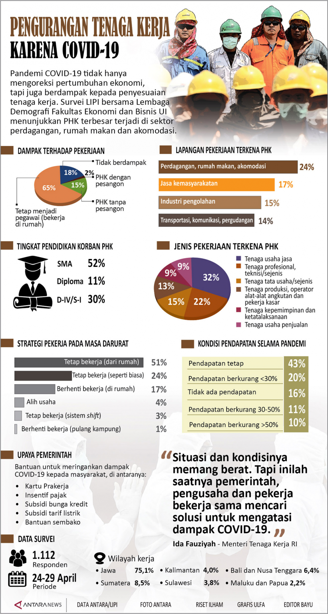 Infografik Pengurangan Tenaga Kerja Karena COVID-19 - ANTARA News Jawa ...