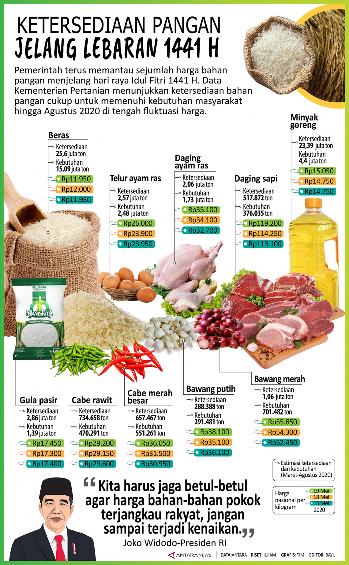 Ketersediaan Pangan Jelang Lebaran 1441 H - Infografik ANTARA News