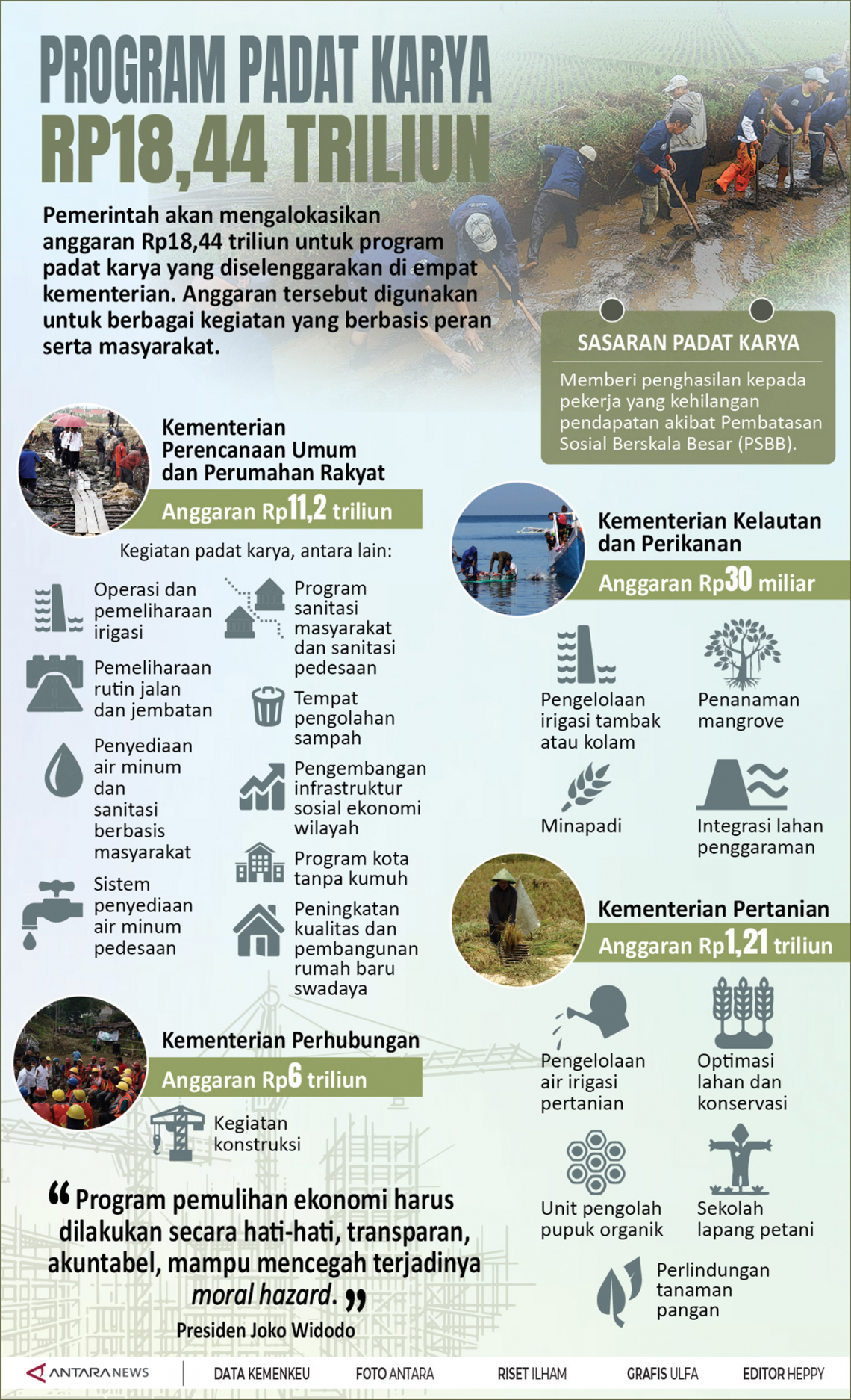 Program padat karya Rp18,44 triliun