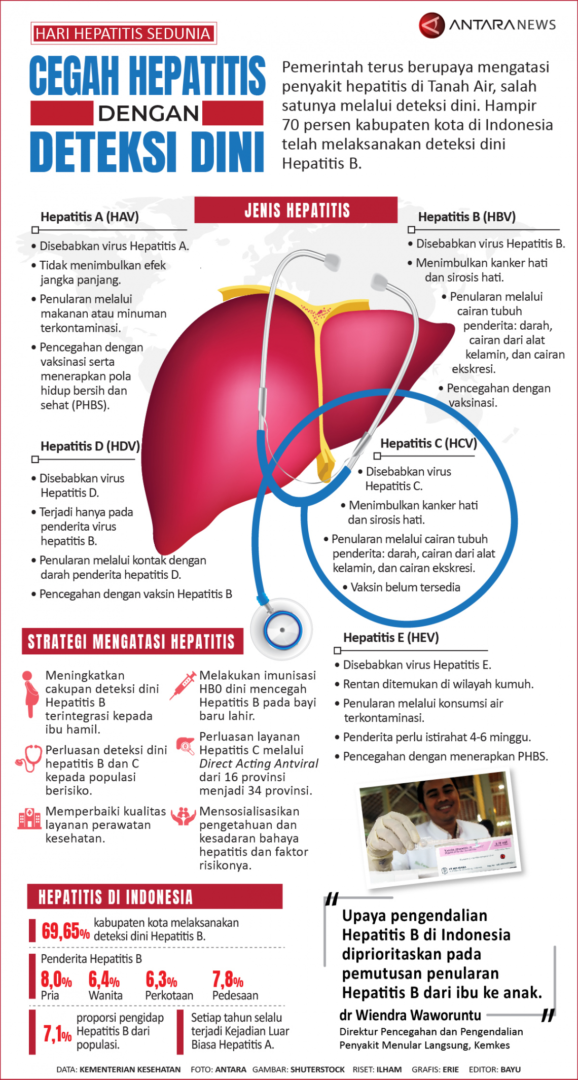 Infografik Cegah Hepatitis Dengan Deteksi Dini - ANTARA News Jawa Timur