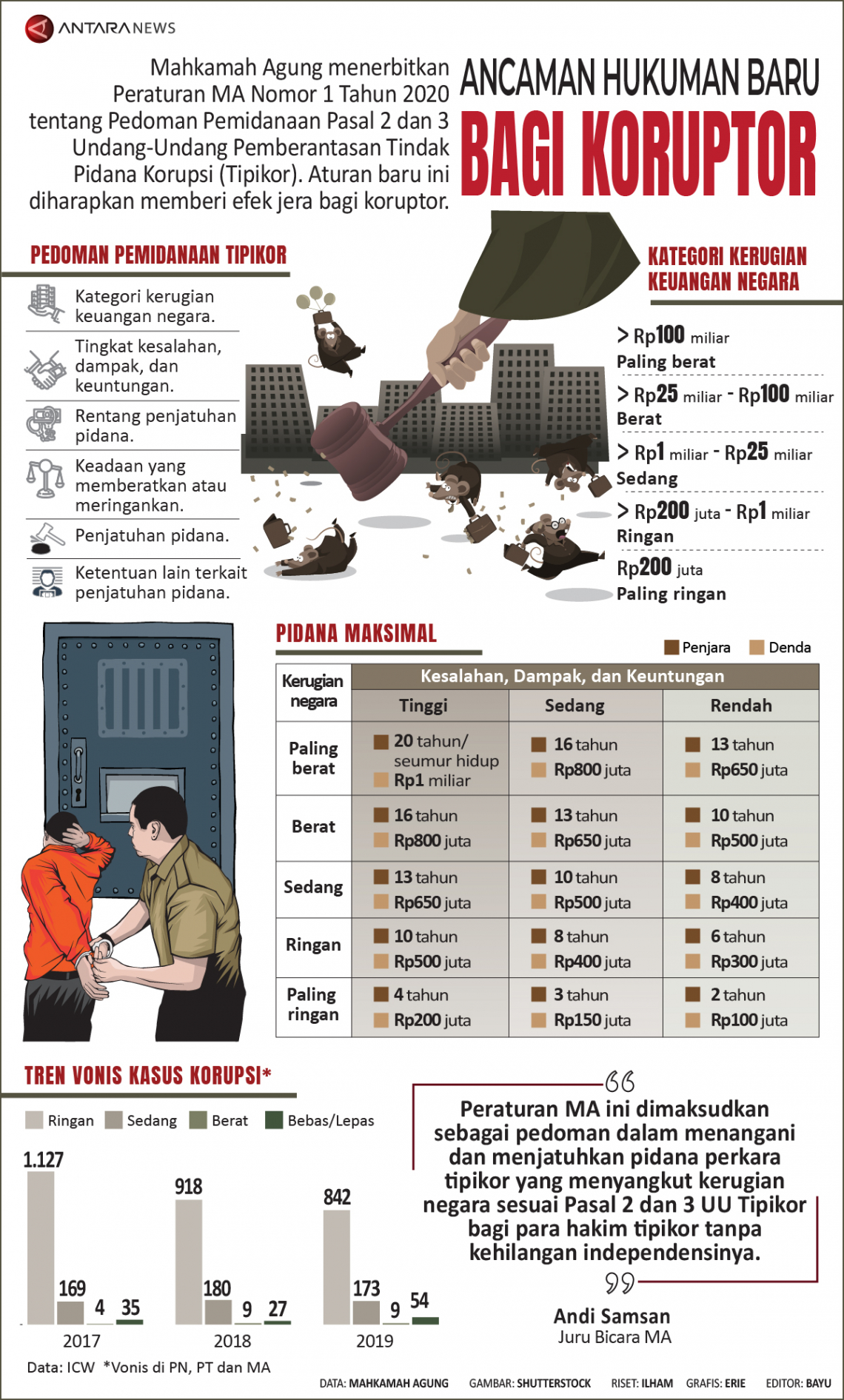 Infografik - Ancaman Hukuman Baru Bagi Koruptor - ANTARA News Jawa Timur