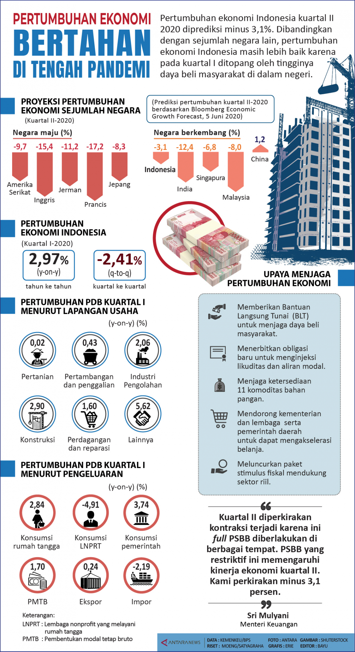 Pertumbuhan Ekonomi Bertahan Di Tengah Pandemi Infografik Antara News