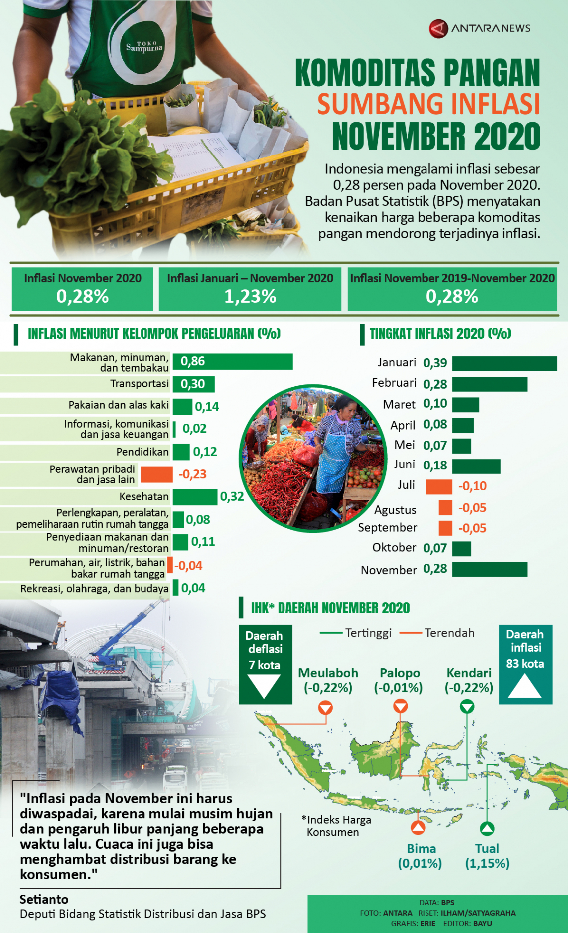 Komoditas pangan sumbang inflasi November 2020