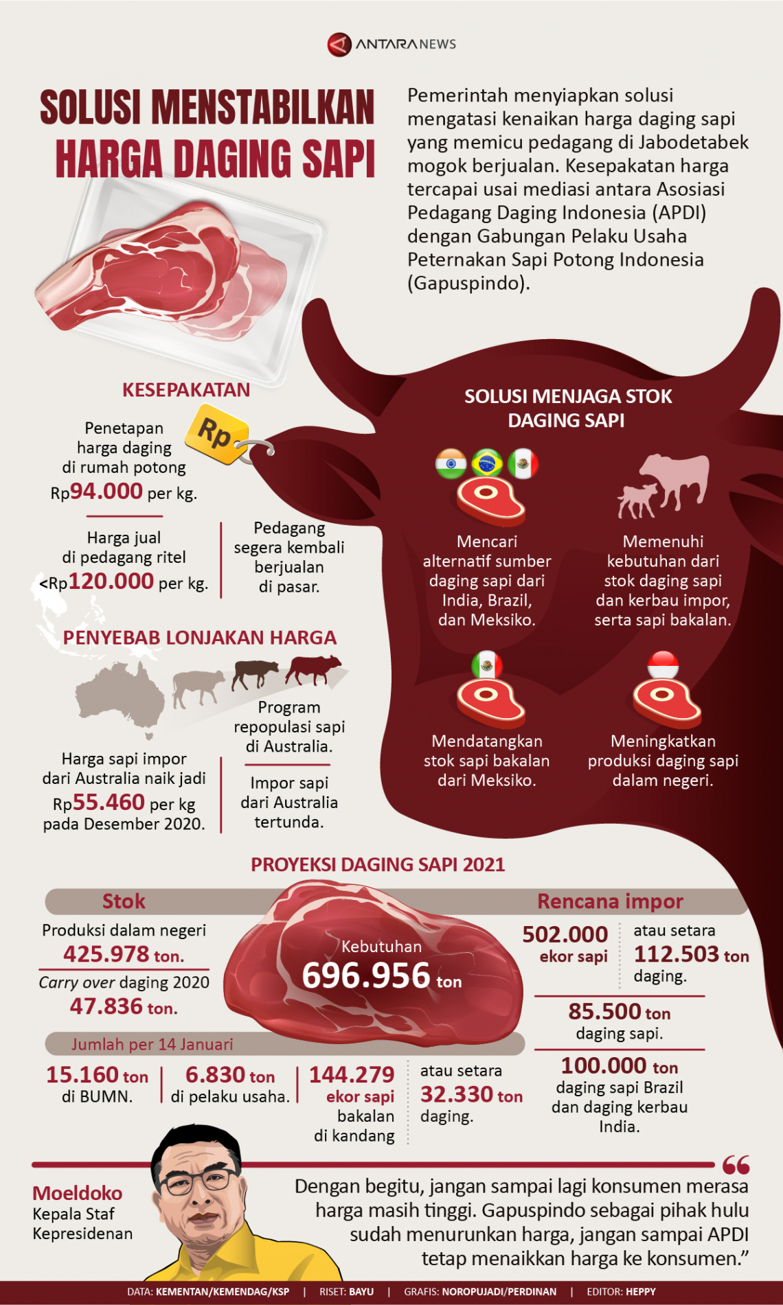 Solusi menstabilkan harga daging sapi
