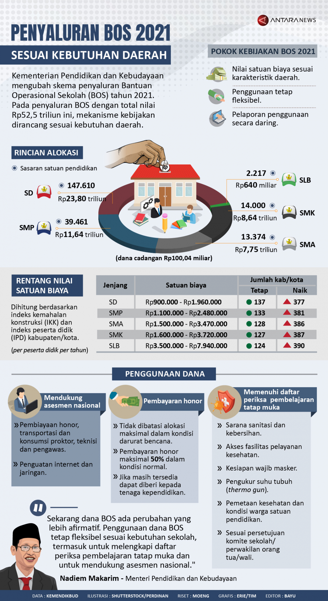 Infografik Penyaluran BOS 2021 sesuai kebutuhan daerah - IndoIssue