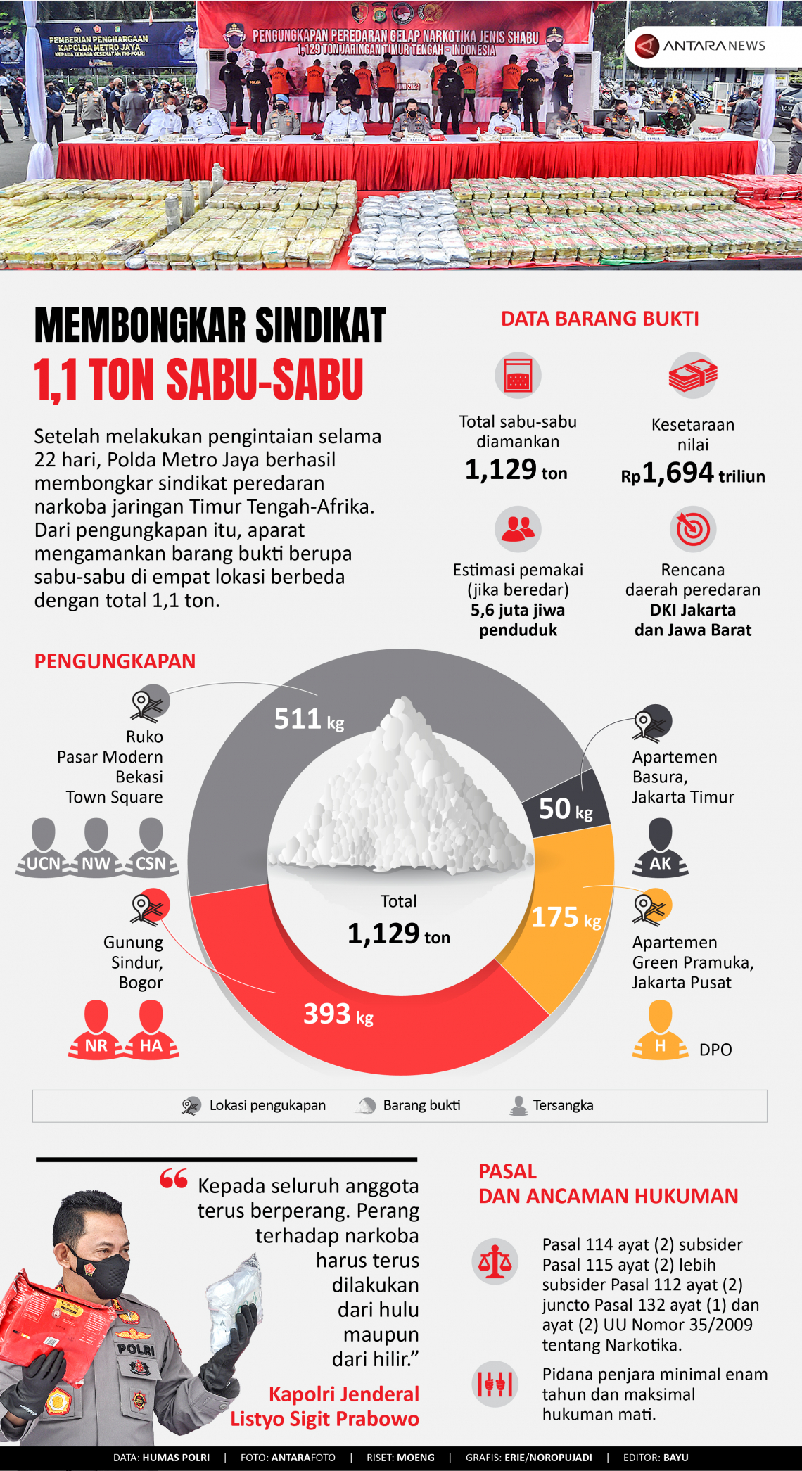 Membongkar sindikat 1,1 ton sabu-sabu