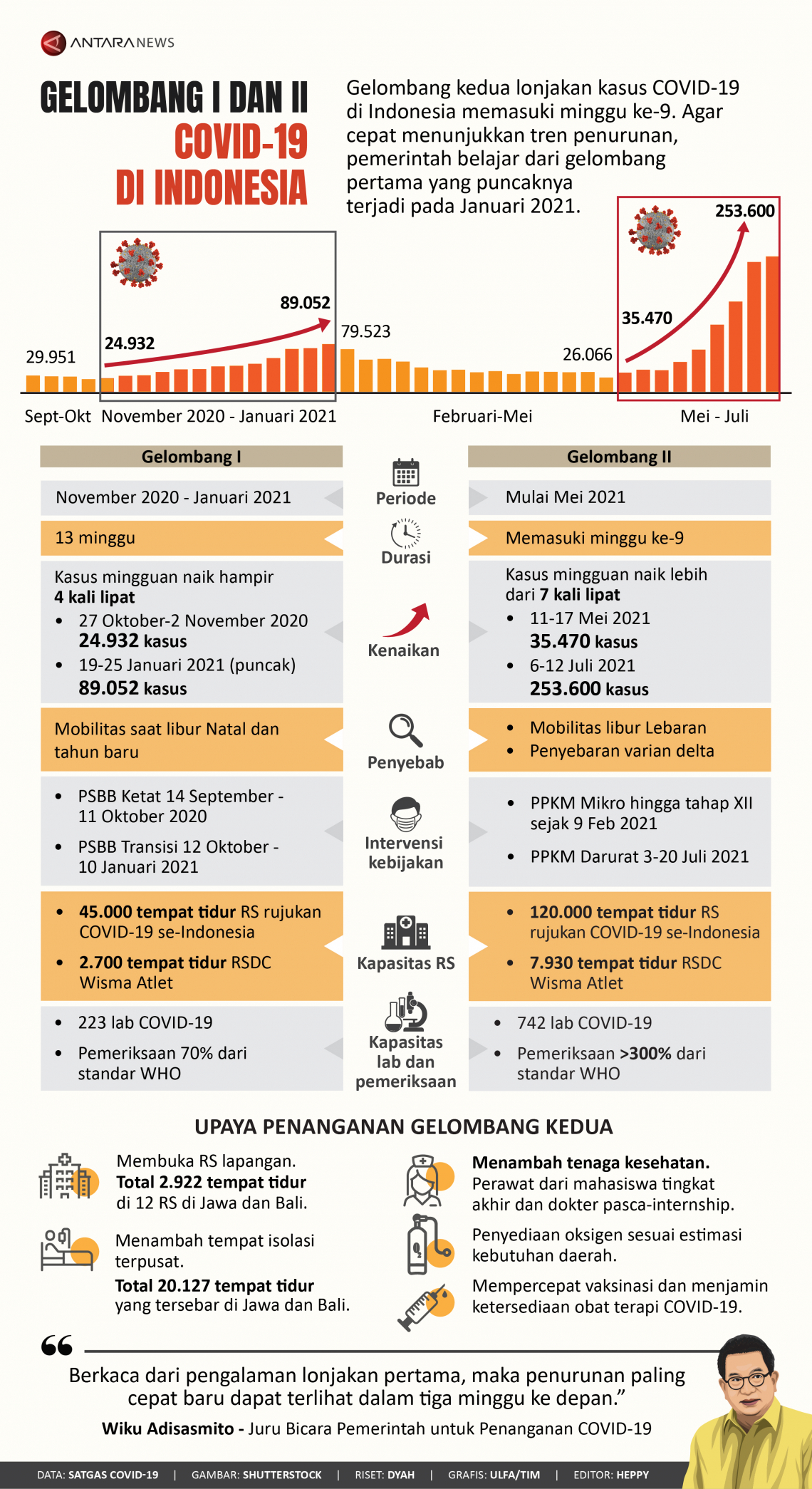 Gelombang I Dan II COVID-19 Di Indonesia - Infografik ANTARA News