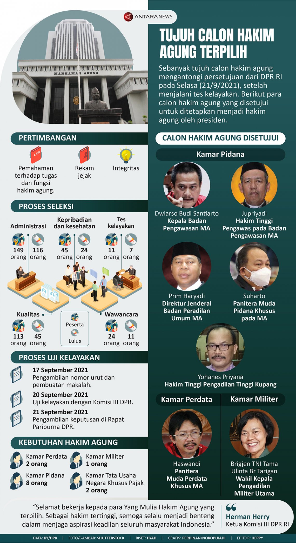 Tujuh calon hakim agung terpilih