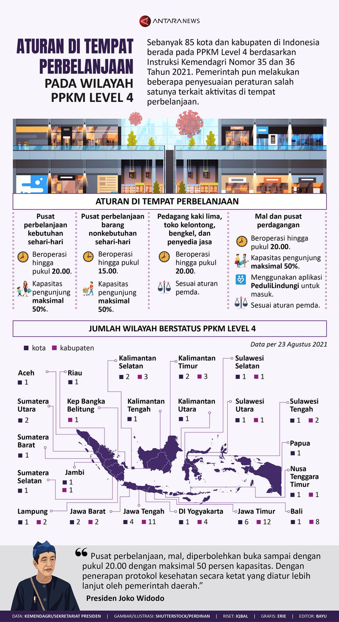 Aturan Di Tempat Perbelanjaan Pada Wilayah PPKM Level 4 - Infografik ...