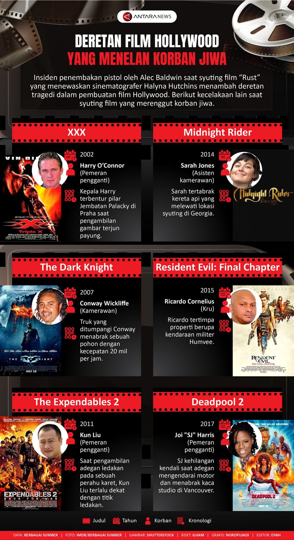 Deretan film Hollywood yang menelan korban jiwa
