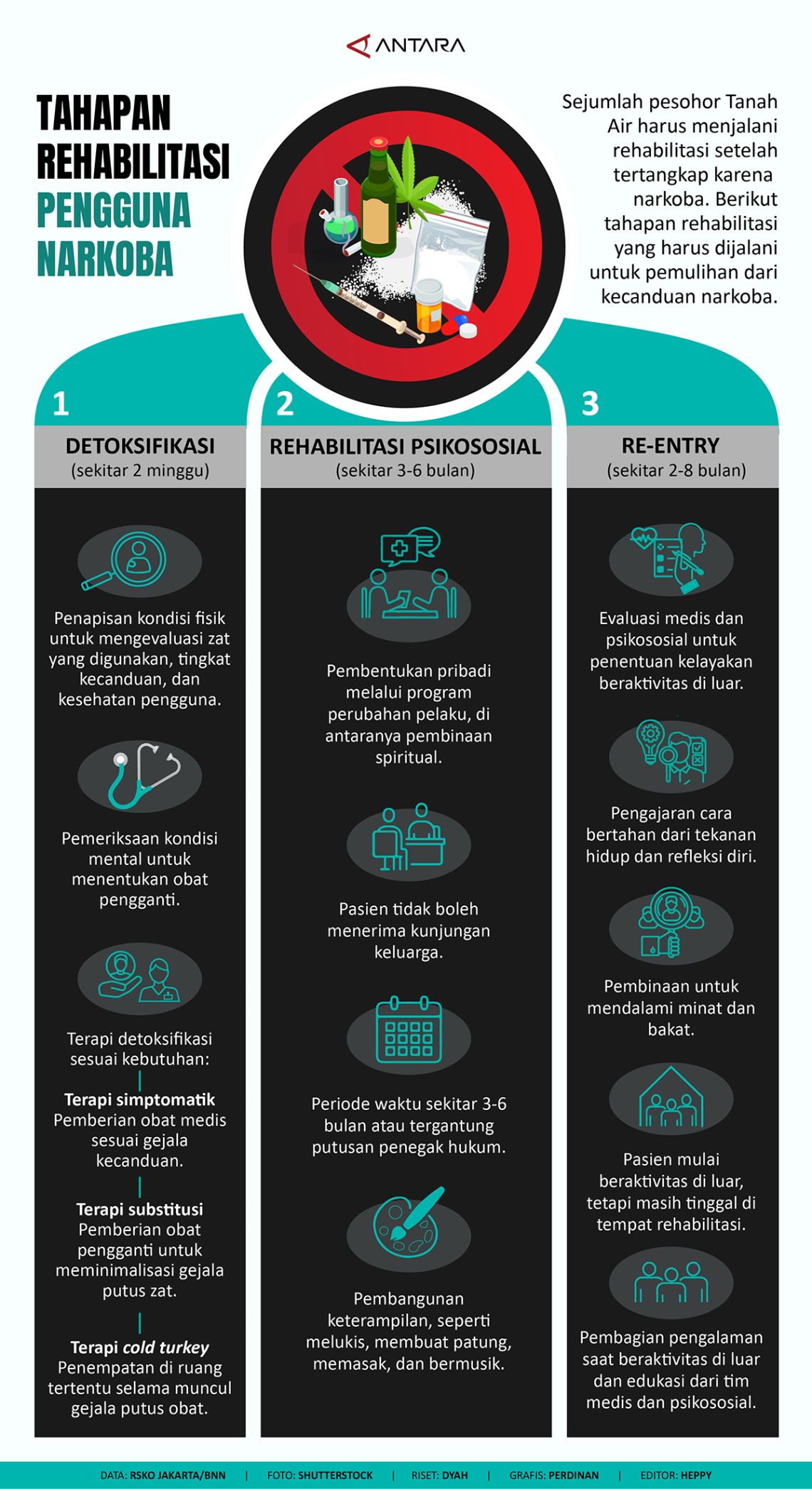 Tahapan Rehabilitasi Pengguna Narkoba - Infografik ANTARA News