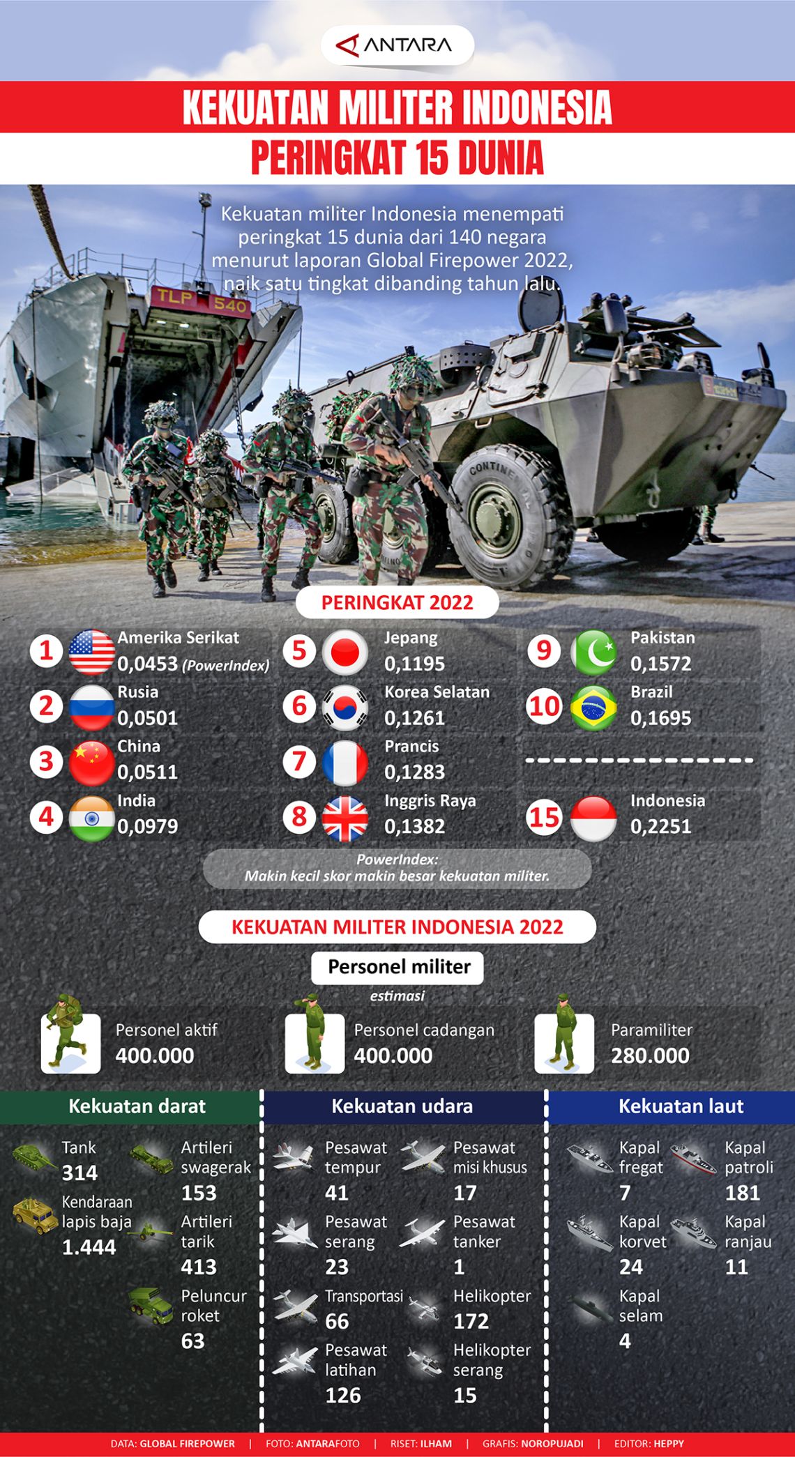 Global Firepower Kekuatan militer Indonesia peringkat 15 dunia