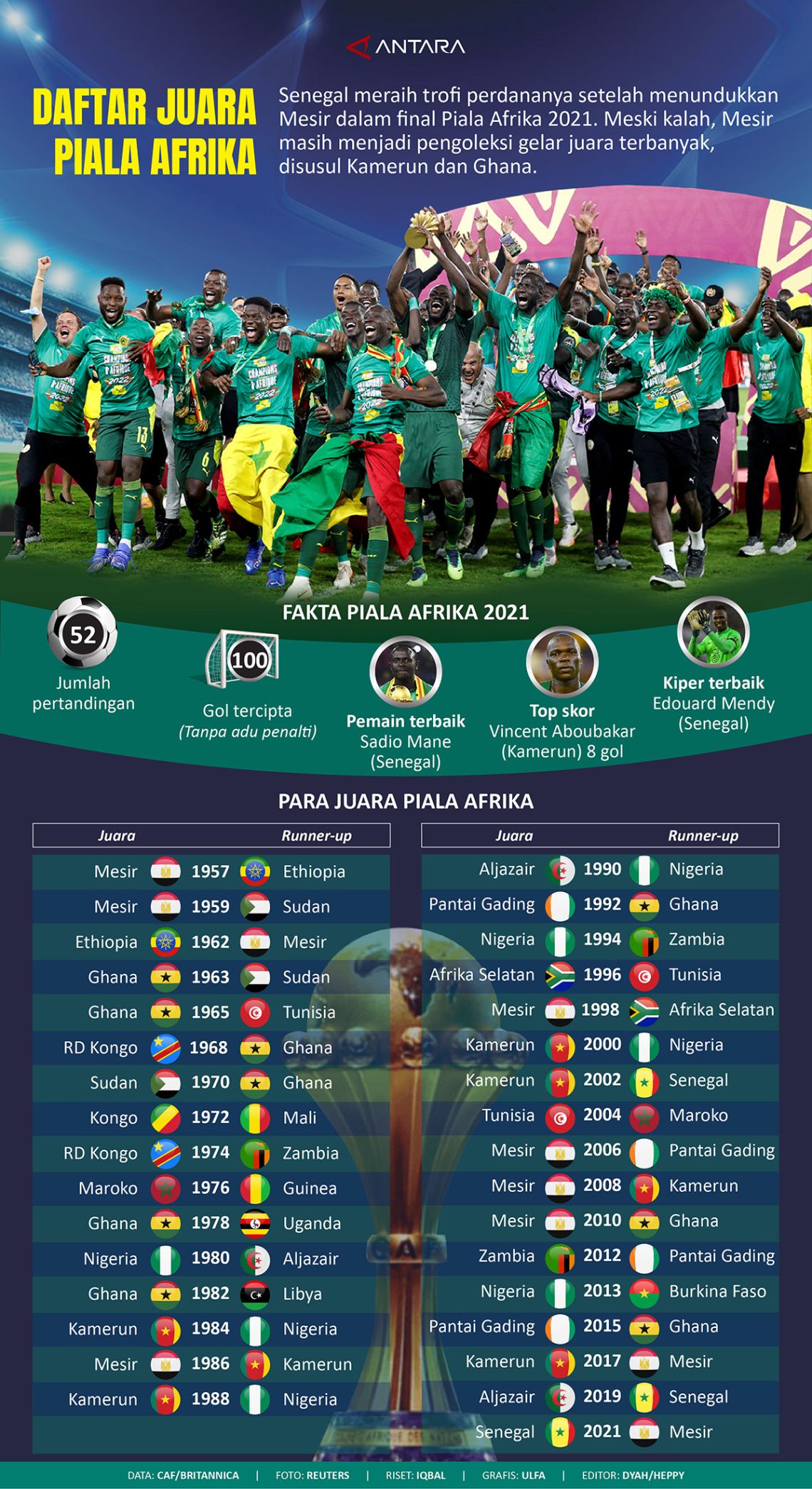 Daftar juara Piala Afrika Infografik ANTARA News