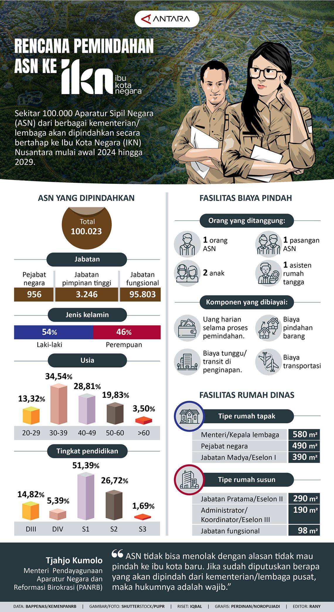 Rencana Pemindahan ASN Ke IKN - Infografik ANTARA News